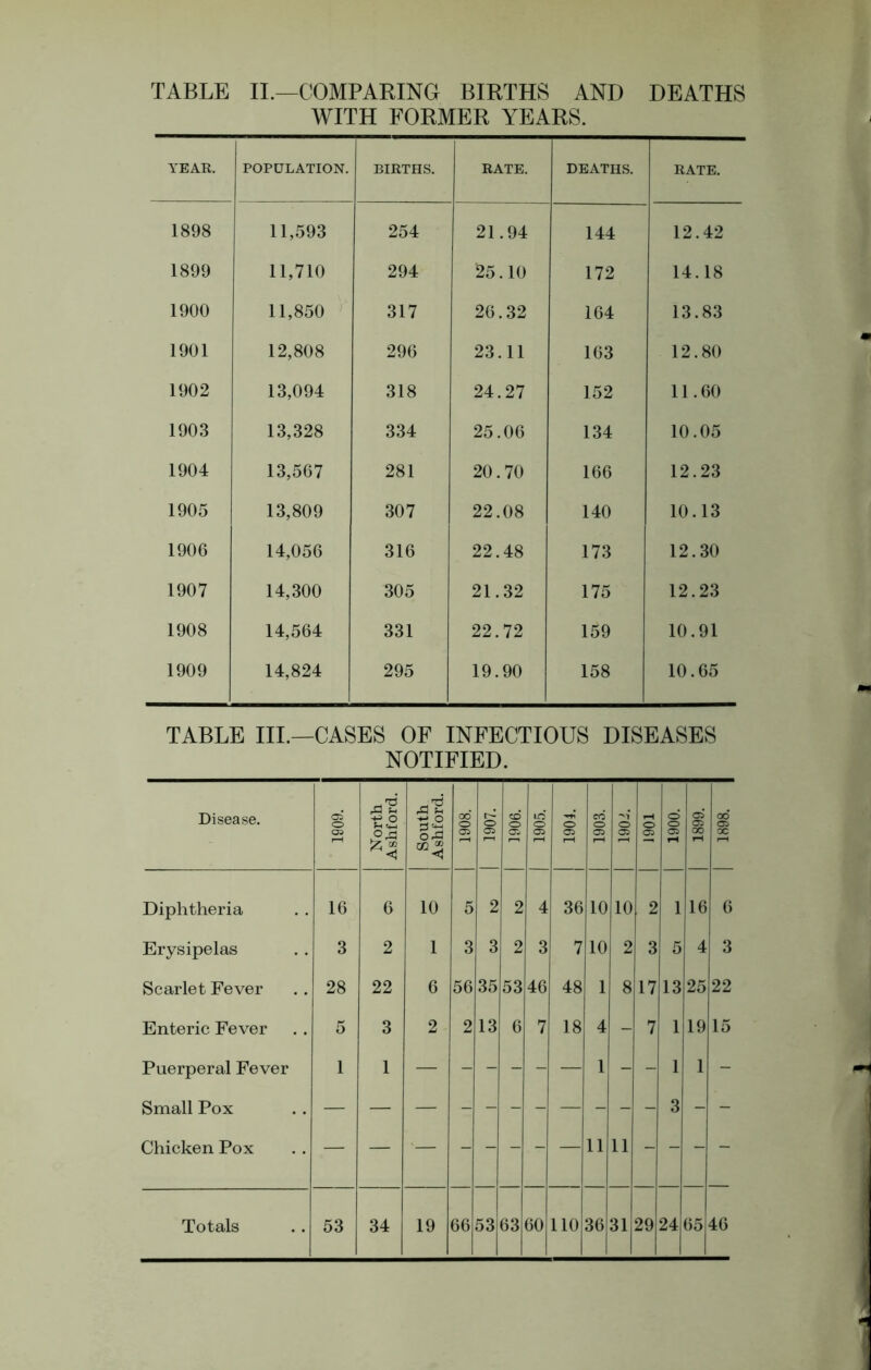 TABLE II.—COMPARING BIRTHS AND DEATHS WITH FORMER YEARS. YEAR. POPULATION. BIRTHS. RATE. DEATHS. RATE. 1898 11,593 254 21.94 144 12.42 1899 11,710 294 25.10 172 14.18 1900 11,850 317 26.32 164 13.83 1901 12,808 296 23.11 163 12.80 1902 13,094 318 24.27 152 11.60 1903 13,328 334 25.06 134 10.05 1904 13,567 281 20.70 166 12.23 1905 13,809 307 22.08 140 10.13 1906 14,056 316 22.48 173 12.30 1907 14,300 305 21.32 175 12.23 1908 14,564 331 22.72 159 10.91 1909 14,824 295 19.90 158 10.65 TABLE III.—CASES OF INFECTIOUS DISEASES NOTIFIED. Disease. 05 O 05 North Ashford. South Ashford. 1908. 05 CO o Ci in § I 1903. 05 i-H 1 1900. 05 § rj tH 00 35 oc Diphtheria 16 6 10 5 2 2 4 36 10 10 2 , 16 6 Erysipelas 3 2 1 3 3 2 3 7 10 2 3 5 4 3 Scarlet Fever 28 22 6 56 35 53 46 48 1 8 17 13 25 22 Enteric Fever 5 3 2 2 13 6 7 18 4 - 7 1 19 15 Puerperal Fever 1 1 — - - - - — 1 - - 1 1 - Small Pox — — — - - - - — - - - 3 - - Chicken Pox — — - - - - — 11 11 - - -