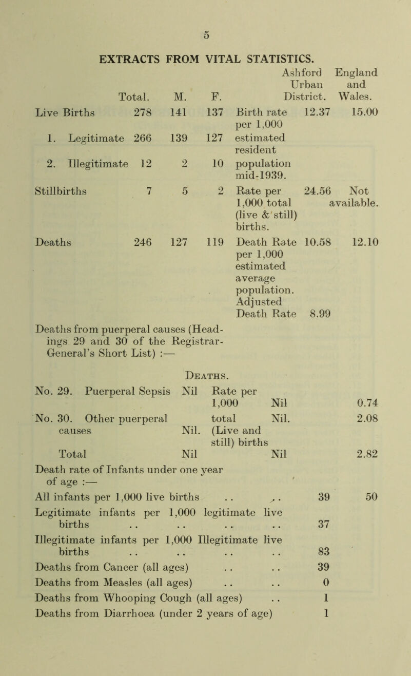 EXTRACTS FROM VITAL STATISTICS. Total. M. Live Births 278 141 1. Legitimate 266 139 2. Illegitimate 12 2 Stillbirths 7 5 Deaths 246 127 Ashford England Urban and F. District. Wales. 137 Birth rate per 1,000 12.37 15.00 127 estimated resident 10 population mid-1939. 2 Rate per 24.56 Not 1,000 total available. (live & still) births. 119 Death Rate per 1,000 estimated 10.58 12.10 average population. Adjusted Death Rate 8.99 Deaths from puerperal causes (Head- ings 29 and 30 of the Registrar- General’s Short List) :— Deaths. No. 29. Puerperal Sepsis Nil Rate per 1,000 Nil No. 30. Other puerperal total Nil. causes Nil. (Live and still) births Total Nil Nil Death rate of Infants under one year of age :— All infants per 1,000 live births . . ^ . Legitimate infants per 1,000 legitimate live births 0.74 2.08 2.82 39 50 37 Illegitimate infants per 1,000 Illegitimate live births . . .. . . . . 83 Deaths from Cancer (all ages) . . . . 39 Deaths from Measles (all ages) . . . . 0 Deaths from Whooping Cough (all ages) . . 1 Deaths from Diarrhoea (under 2 years of age) 1