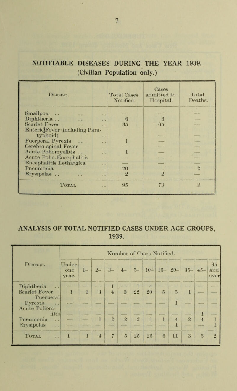 NOTIFIABLE DISEASES DURING THE YEAR 1939. (Civilian Population only.) Disease. Total Cases Notified. Cases admitted to Hospital. Total Deaths. Smallpox Diphtheria 6 6 — Scarlet Fever 85 65 — EntericjFever (including Para- typhoid) _ Puerperal Pyrexia 1 — — Cerehro-spinal Fever — — — Acute Poliomyelitis 1 — — Acute Polio-Encephalitis — — — Encephalitis Lethargica — — — Pneumonia 20 —' 2 Erysipelas . . 2 2 — Total 95 73 2 ANALYSIS OF TOTAL NOTIFIED CASES UNDER AGE GROUPS, 1939. Number f of Cases Notified. Disease. Under one year. 1- 2- 3- 4- 5— 10- 15- 1 20- 35- 45- 65 1 and over Diphtheria i ! 1 4 Scarlet Fever l 1 3 4 3 22 20 5 | 5 1 — Puerperal Pyrexia 1 Acute Poliom- litis — 1 — Pneumonia — — 1 2 2 2 l 1 4 2 4 1 Erysipelas — - 1 ~ 1