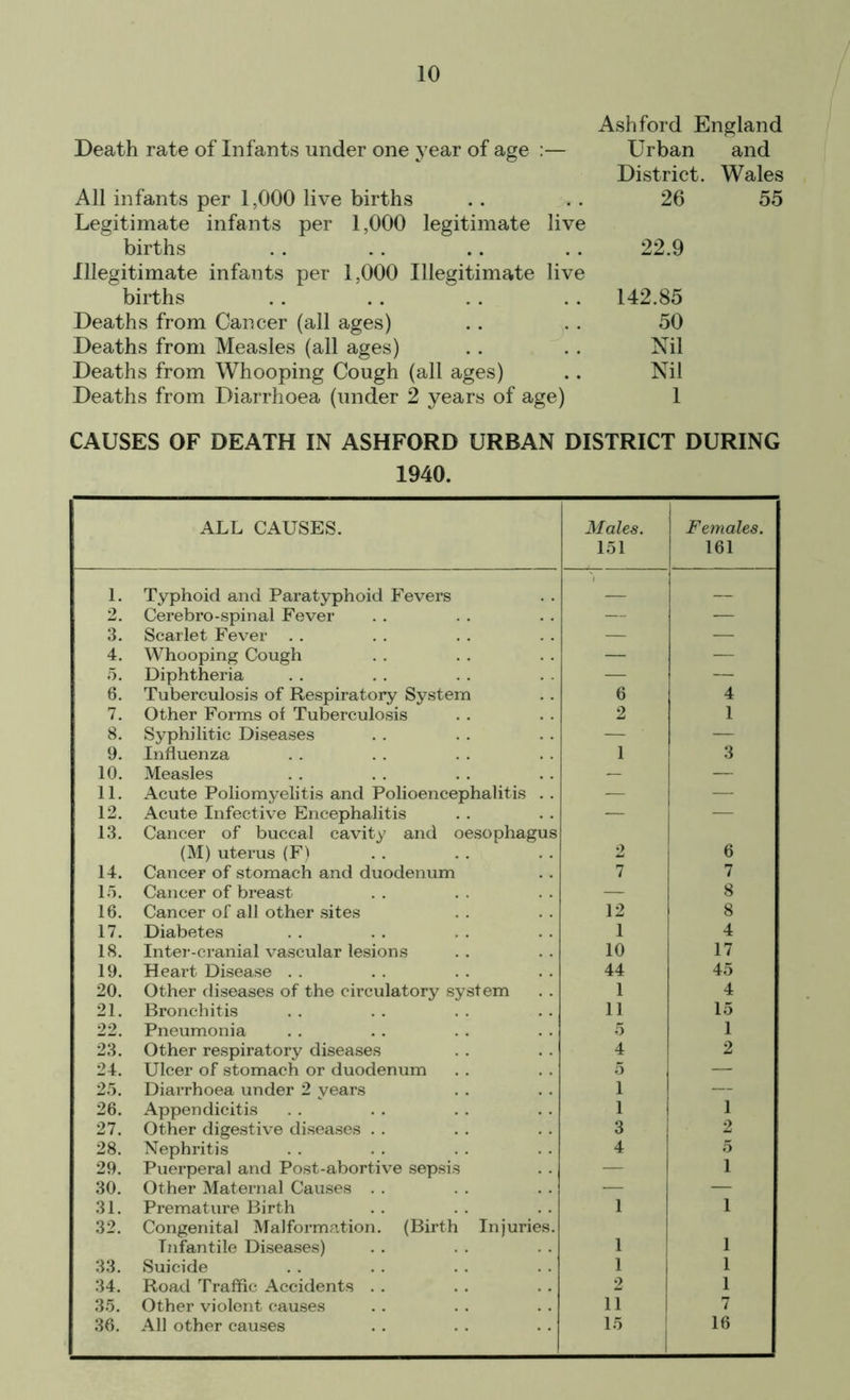 Ashford England Death rate of Infants under one year of age :— Urban and District. Wales All infants per 1,000 live births Legitimate infants per 1,000 legitimate live 26 55 births , . 22.9 Illegitimate infants per 1,000 Illegitimate live births 142.85 Deaths from Cancer (all ages) 50 Deaths from Measles (all ages) . . Nil Deaths from Whooping Cough (all ages) Nil Deaths from Diarrhoea (under 2 years of age) 1 CAUSES OF DEATH IN ASHFORD URBAN DISTRICT DURING 1940. ALL CAUSES. Males. 151 Females. 161 ! Typhoid and Paratyphoid Fevers 2. Cerebro-spinal Fever — — 3. Scarlet Fever . . — — 4. Whooping Cough — — 5. Diphtheria — — 6. Tuberculosis of Respiratory System 6 4 7. Other Forms of Tuberculosis 2 1 8. Syphilitic Diseases — ■ — 9. Influenza 1 3 10. Measles — — 11. Acute Poliomyelitis and Polioencephalitis . . — — 12. Acute Infective Encephalitis — — is! Cancer of buccal cavity and oesophagus (M) uterus (F) 2 6 14. Cancer of stomach and duodenum 7 7 15. Cancer of breast — 8 16. Cancer of all other sites 12 8 17. Diabetes 1 4 18. Inter-cranial vascular lesions 10 17 19. Heart Disease 44 45 20. Other diseases of the circulatory system 1 4 21. Bronchitis 11 15 22. Pneumonia 5 1 23! Other respiratory diseases 4 2 24. Ulcer of stomach or duodenum 5 — 25. Diarrhoea under 2 years 1 — 26. Appendicitis 1 1 27. Other digestive diseases . . 3 2 28. Nephritis 4 5 29. Puerperal and Post-abortive sepsis — 1 30. Other Maternal Causes — — 31. Premature Birth 1 1 32. Congenital Malformation. (Birth Injuries. Infantile Diseases) 1 1 33. Suicide 1 1 34. Road Traffic Accidents 2 1 35. Other violent causes 11 7 36. All other causes 15 16