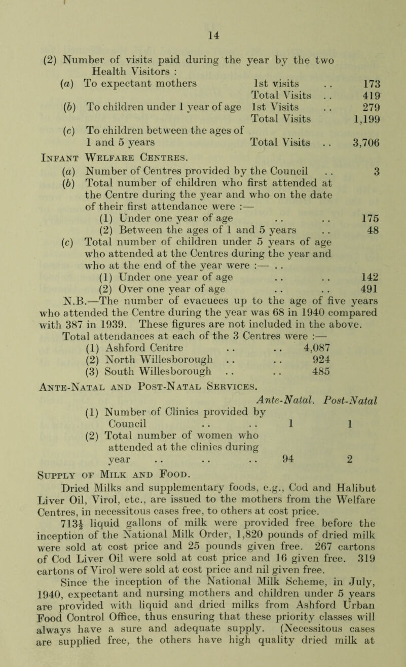 I 14 (2) Number of visits paid during the year by the two Health Visitors : (а) To expectant mothers 1st visits . . 173 Total Visits .. 419 (б) To children under 1 year of age 1st Visits . . 279 Total Visits 1,199 (c) To children between the ages of 1 and 5 years Total Visits . . 3,706 Infant Welfare Centres. (ia) Number of Centres provided by the Council . . 3 (6) Total number of children who first attended at the Centre during the year and who on the date of their first attendance were :— (1) Under one year of age .. . . 175 (2) Between the ages of 1 and 5 years . . 48 (c) Total number of children under 5 years of age who attended at the Centres during the year and who at the end of the year were :— (1) Under one year of age .. . . 142 (2) Over one year of age . . . . 491 N.B.—The number of evacuees up to the age of five years who attended the Centre during the year was 68 in 1940 compared with 387 in 1939. These figures are not included in the above. Total attendances at each of the 3 Centres were :— (1) Ashford Centre .. .. 4,087 (2) North Willesborough . . . . 924 (3) South Willesborough . . . . 485 Ante-Natal and Post-Natal Services. Ante-Natal. Post-Natal (1) Number of Clinics provided by Council .. . . 1 1 (2) Total number of women who attended at the clinics during year .. . . . . 94 2 Supply of Milk and Food. Dried Milks and supplementary foods, e.g., Cod and Halibut Liver Oil, Virol, etc., are issued to the mothers from the Welfare Centres, in necessitous cases free, to others at cost price. 713£ liquid gallons of milk were provided free before the inception of the National Milk Order, 1,820 pounds of dried milk were sold at cost price and 25 pounds given free. 267 cartons of Cod Liver Oil were sold at cost price and 16 given free. 319 cartons of Virol were sold at cost price and nil given free. Since the inception of the National Milk Scheme, in July, 1940, expectant and nursing mothers and children under 5 years are provided with liquid and dried milks from Ashford Urban Food Control Office, thus ensuring that these priority classes will always have a sure and adequate supply. (Necessitous cases are supplied free, the others have high quality dried milk at