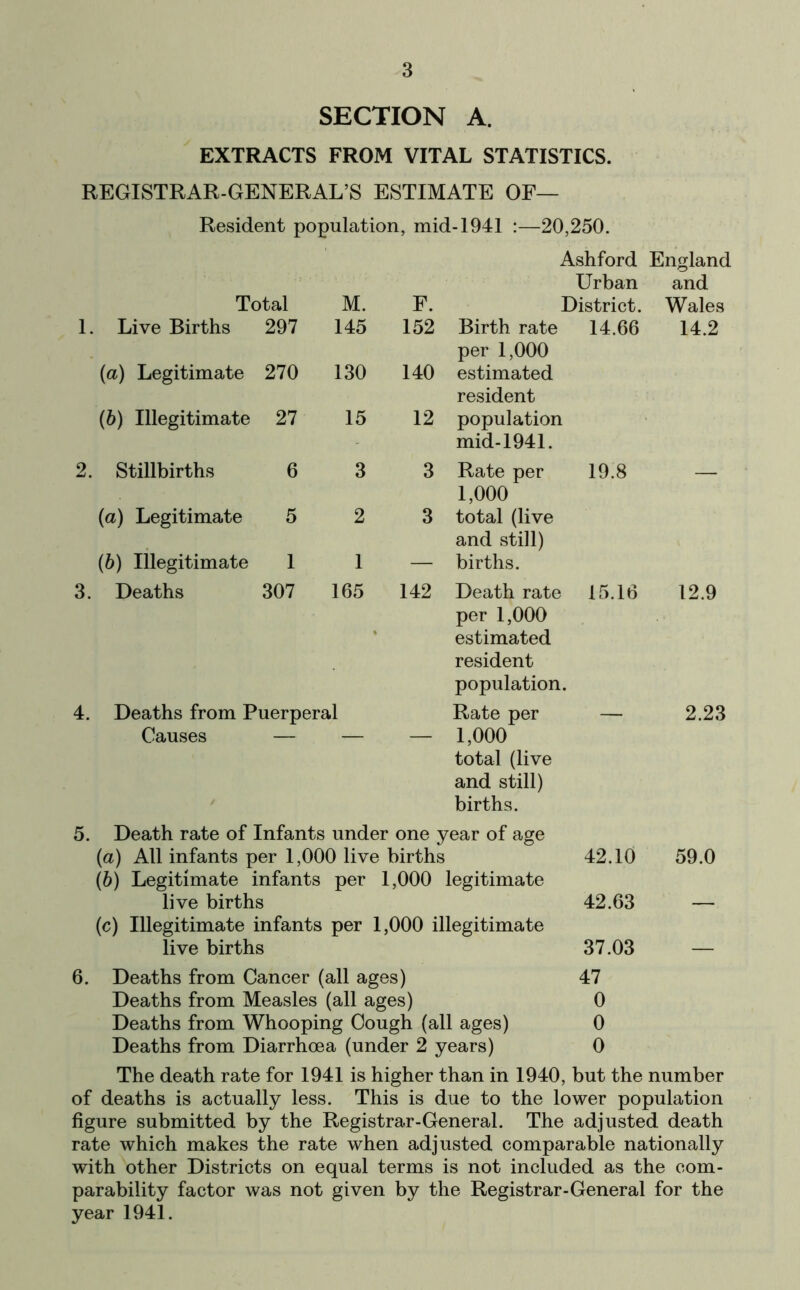 SECTION A. EXTRACTS FROM VITAL STATISTICS. REGISTRAR-GENERAL’S ESTIMATE OF— Resident population, mid-1941 :—20,250. Ashford England Urban and Total M. F. District. Wales 1. Live Births 297 145 152 Birth rate per 1,000 14.66 14.2 (a) Legitimate 270 130 140 estimated resident (b) Illegitimate 27 15 12 population mid-1941. 2. Stillbirths 6 3 3 Rate per 1,000 19.8 — (a) Legitimate 5 2 3 total (live and still) (b) Illegitimate 1 1 — births. 3. Deaths 307 165 142 Death rate per 1,000 15.16 12.9 estimated resident population. 4. Deaths from Puerperal Rate per — 2.23 Causes — — — 1,000 total (live and still) births. 5. Death rate of Infants under one year of age (a) All infants per 1,000 live births 42.10 59.0 (b) Legitimate infants per 1,000 legitimate live births 42.63 — (c) Illegitimate infants per 1,000 illegitimate live births 37.03 — 6. Deaths from Cancer (all ages) 47 Deaths from Measles (all ages) 0 Deaths from Whooping Cough (all ages) 0 Deaths from Diarrhoea (under 2 years) 0 The death rate for 1941 is higher than in 1940, but the number of deaths is actually less. This is due to the lower population figure submitted by the Registrar-General. The adjusted death rate which makes the rate when adjusted comparable nationally with other Districts on equal terms is not included as the com- parability factor was not given by the Registrar-General for the year 1941.