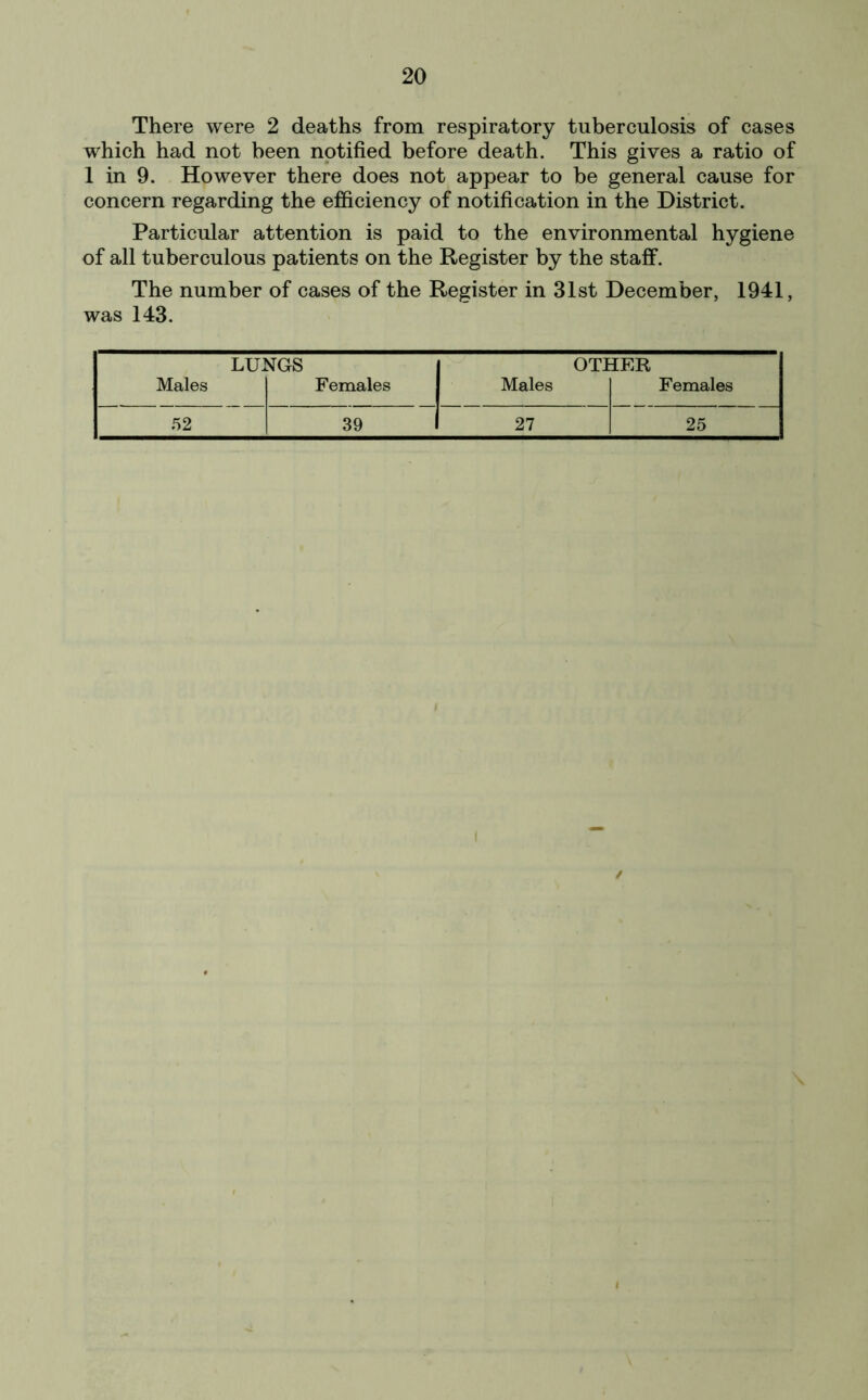 There were 2 deaths from respiratory tuberculosis of cases which had not been notified before death. This gives a ratio of 1 in 9. However there does not appear to be general cause for concern regarding the efficiency of notification in the District. Particular attention is paid to the environmental hygiene of all tuberculous patients on the Register by the staff. The number of cases of the Register in 31st December, 1941, was 143. LUJ Males STGS Females OTI Males IER Females 52 39 27 25 /