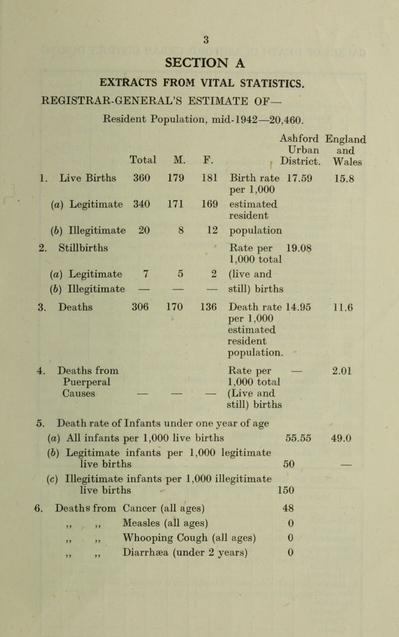 SECTION A EXTRACTS FROM VITAL STATISTICS. REGISTRAR-GENERAL’S ESTIMATE OF— Resident Population, mid-1942—20,460. Total M. 1. Live Births 360 179 (а) Legitimate 340 171 (б) Illegitimate 20 8 2. Stillbirths (a) Legitimate 7 5 (b) Illegitimate — — 3. Deaths 306 170 4. Deaths from Puerperal Causes Ashford England Urban and F. District. Wales 181 Birth rate 17.59 per 1,000 15.8 169 estimated resident 12 population Rate per 19.08 1,000 total 2 (live and — still) births 136 Death rate 14.95 per 1,000 estimated resident population. 11.6 Rate per — 1,000 total 2.01 — (Live and still) births 5. Death rate of Infants under one year of age (a) All infants per 1,000 live births 55.55 (b) Legitimate infants per 1,000 legitimate live births 50 (c) Illegitimate infants per 1,000 illegitimate live births 150 6. Deaths from Cancer (all ages) 48 „ ,, Measles (all ages) 0 ,, „ Whooping Cough (all ages) 0 ,, „ Diarrhsea (under 2 years) 0 49.0