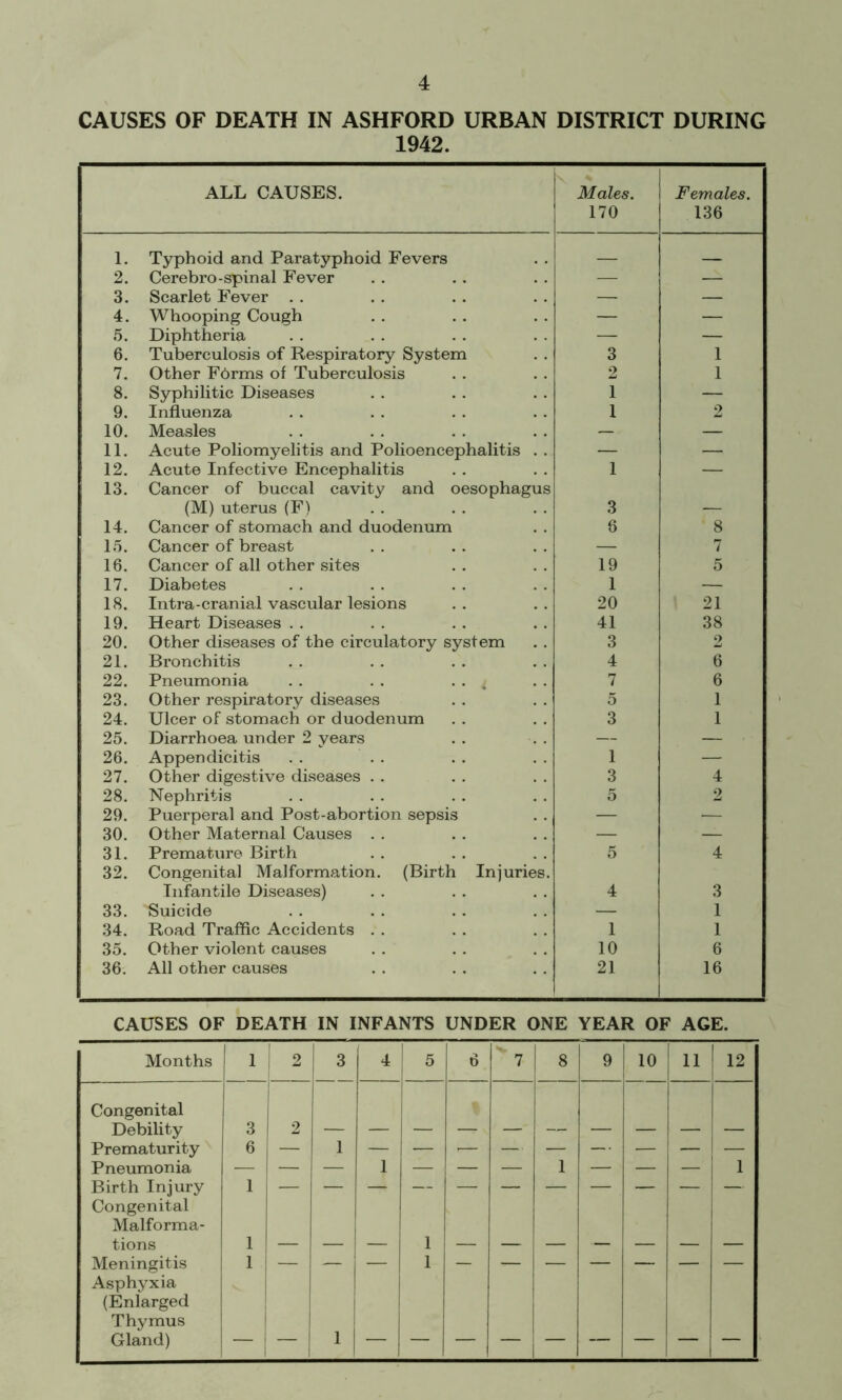 CAUSES OF DEATH IN ASHFORD URBAN DISTRICT DURING 1942. ALL CAUSES. Males. 170 Females. 136 1. Typhoid and Paratyphoid Fevers 2. Cerebro-spinal Fever — — 3. Scarlet Fever . . — — 4. Whooping Cough — — 5. Diphtheria — — 6. Tuberculosis of Respiratory System 3 1 7. Other F6rms of Tuberculosis 2 1 8. Syphilitic Diseases 1 — 9. Influenza 1 2 10. Measles — 11. Acute Poliomyelitis and Polioencephalitis . . — — 12. Acute Infective Encephalitis 1 — 13. Cancer of buccal cavity and oesophagus (M) uterus (F) 3 __ 14. Cancer of stomach and duodenum 6 8 15. Cancer of breast — 7 16. Cancer of all other sites 19 5 17. Diabetes 1 — 18. Intra-cranial vascular lesions 20 21 19. Heart Diseases 41 38 20. Other diseases of the circulatory system 3 2 21. Bronchitis 4 6 22. Pneumonia . . . . ... 7 6 23. Other respiratory diseases 5 1 24. Ulcer of stomach or duodenum 3 1 25. Diarrhoea under 2 years — — . 26. Appendicitis 1 — 27. Other digestive diseases 3 4 28. Nephritis 5 2 29. Puerperal and Post-abortion sepsis — — 30. Other Maternal Causes — — 31. Premature Birth 5 4 32. Congenital Malformation. (Birth Injuries. Infantile Diseases) 4 3 33. Suicide — 1 34. Road Traffic Accidents 1 1 35. Other violent causes 10 6 36. All other causes 21 16 CAUSES OF DEATH IN INFANTS UNDER ONE YEAR OF AGE. Months 1 2 3 4 5 6 7 8 9 10 11 12 Congenital Debility 3 2 — Prematurity 6 — 1 — — ’— — — — • — — — Pneumonia — — — 1 — — — 1 — — — 1 Birth Injury 1 — Congenital Malforma- tions 1 Meningitis 1 1 Asphyxia (Enlarged Thymus Gland) 1 1 1