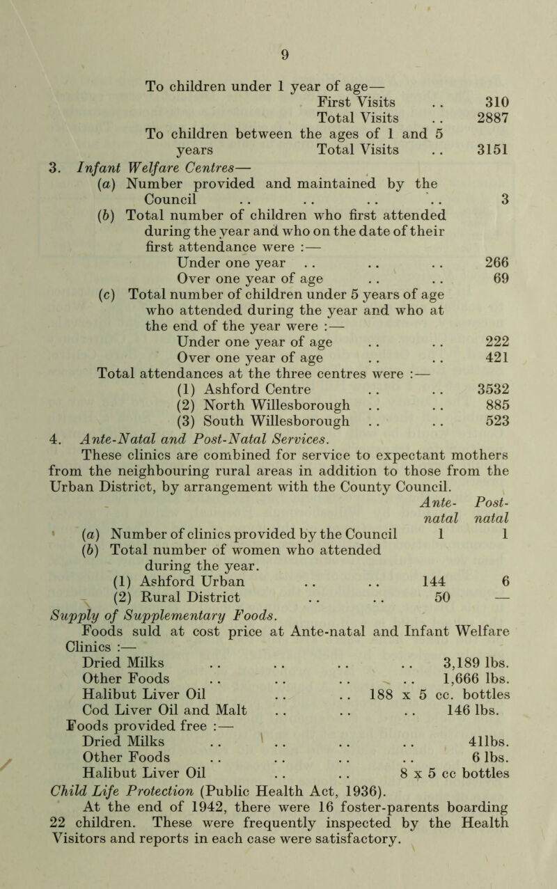 To children under 1 year of age— First Visits .. 310 Total Visits .. 2887 To children between the ages of 1 and 5 years Total Visits .. 3151 3. Infant Welfare Centres— (a) Number provided and maintained by the Council .. .. . . .. 3 (b) Total number of children who first attended during the year and who on the date of their first attendance were : — Under one year .. .. .. 266 Over one year of age . . . . 69 (c) Total number of children under 5 years of age who attended during the year and who at the end of the year were :— Under one year of age .. .. 222 Over one year of age .. .. 421 Total attendances at the three centres were :— (1) Ashford Centre .. . . 3532 (2) North Willesborough .. .. 885 (3) South Willesborough .. .. 523 4. Ante-Natal and Post-Natal Services. These clinics are combined for service to expectant mothers from the neighbouring rural areas in addition to those from the Urban District, by arrangement with the County Council. - Ante- Post- natal natal {a) Number of clinics provided by the Council 1 1 (b) Total number of women who attended during the year. (1) Ashford Urban 144 6 (2) Rural District 50 Supply of Supplementary Foods. Foods suld at cost price at Ante-natal and Infant Welfare Clinics :— Dried Milks 3,189 lbs. Other Foods 1,666 lbs. Halibut Liver Oil 188 x 5 cc. bottles Cod Liver Oil and Malt Foods provided free : — 146 lbs. Dried Milks 411bs. Other Foods 6 lbs. Halibut Liver Oil 8 x 5 cc bottles Child Life Protection (Public Health Act, 1936). At the end of 1942, there were 16 foster-parents boarding 22 children. These were frequently inspected by the Health Visitors and reports in each case were satisfactory.