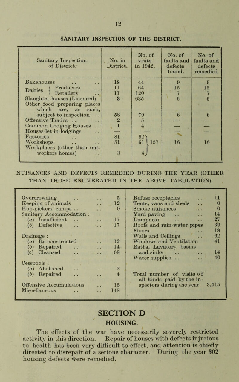 SANITARY INSPECTION OF THE DISTRICT. Sanitary Inspection of District. No. in District. No. of visits in 1942. j No. of faults and defects found. No. of faults and defects remedied Bakehouses 18 44 9 9 T^oirioa i Producers 11 64 15 15 | Retailers 11 120 7 7 Slaughter-houses (Licenced) 3 635 6 6 Other food preparing places which are, as such, subject to inspection . . 58 70 6 6 Offensive Trades 2 5 — — Common Lodging Houses . . . 1 4 — — Houses-let-in-lodgings — — — Factories 81 92 \ Workshops 51 61 I 157 16 16 Workplaces (other than out- ( workers homes) 3 4 J NUISANCES AND DEFECTS REMEDIED DURING THE YEAR (OTHER THAN THOSE ENUMERATED IN THE ABOVE TABULATION). Overcrowding 5 Refuse receptacles 11 Keeping of animals 12 Tents, vans and sheds 0 Hop-pickers’ camps 0 Smoke nuisances 0 Sanitary Accommodation : Yard paving 14 (a) Insufficient 17 Dampness 27 (6) Defective 17 Roofs and rain-water pipes 39 Floors 18 Drainage : Walls and Ceilings 62 (a) Re-constructed 12 Windows and Ventilation 41 (b) Repaired 14 Baths, Lavatory basins (c) Cleansed 68 J and sinks 14 Water supplies . . 40 Cesspools : (a) Abolished 2 (6) Repaired 4 Total number of visits o f all kinds paid by the in- Offensive Accumulations 15 spectors during the year 3,515 Miscellaneous 148 SECTION D HOUSING. The effects of the war have necessarily severely restricted activity in this direction. Repair of houses with defects injurious to health has been very difficult to effect, and attention is chiefly directed to disrepair of a serious character. During the year 302 housing defects Were remedied.