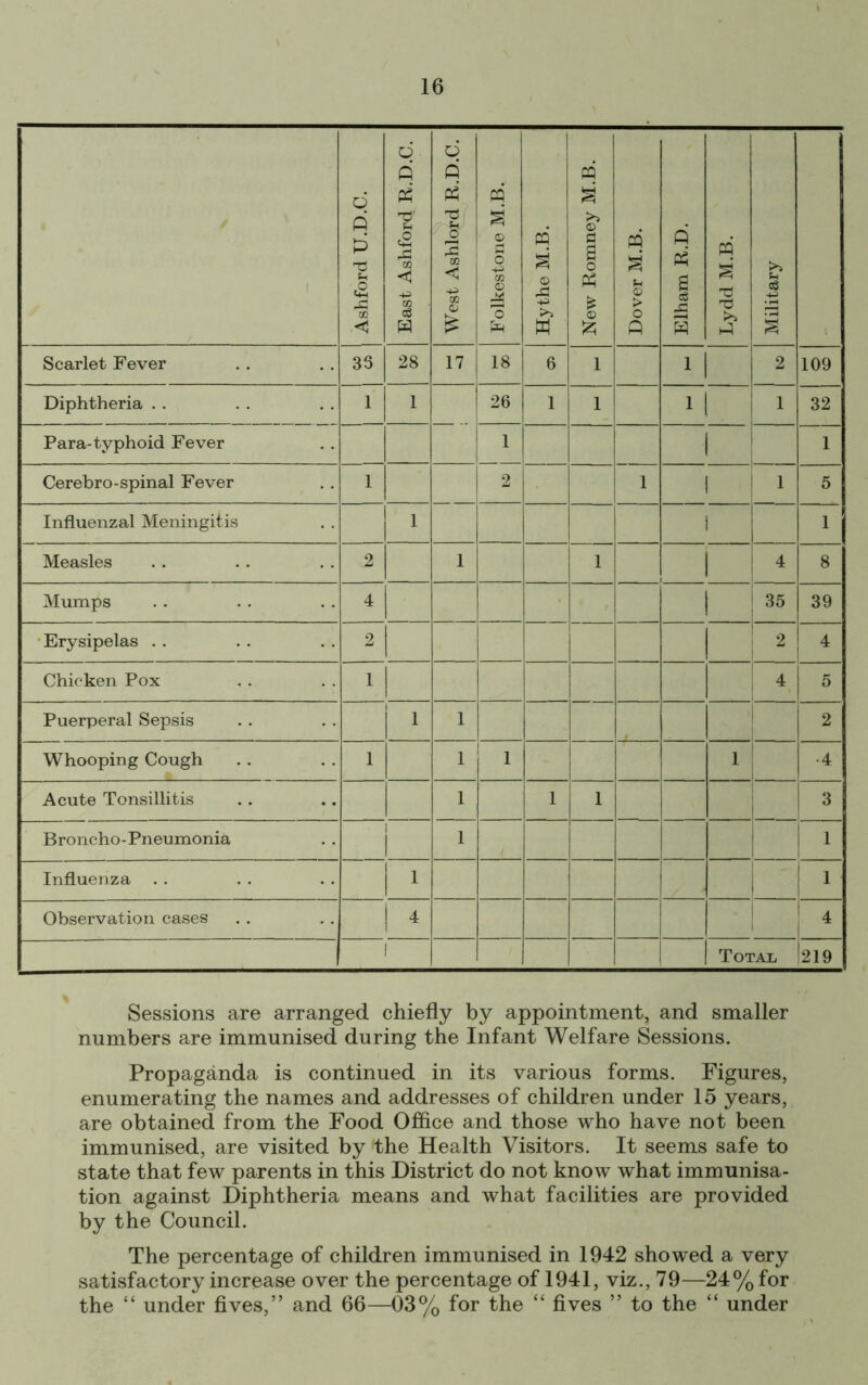 | Ashford U.D.C. East Ashford R.D.C. West Ashlord R.D.C. Folkestone M.B. Hythe M.B. New Romney M.B. Dover M.B. Elham R.D. Lydd M.B. j Military ( Scarlet Fever 35 28 17 18 6 1 11 2 109 Diphtheria . . 1 1 26 1 1 11 1 32 Para-typhoid Fever 1 1 1 Cerebro-spinal Fever 1 2 1 1 1 5 Influenzal Meningitis 1 1 1 Measles 2 1 1 1 4 8 Mumps 4 1 35 39 Erysipelas . . 2 1 ! 2 4 Chicken Pox 1 4 5 Puerperal Sepsis i 1 1 2 Whooping Cough 1 1 i 1 •4 Acute Tonsillitis 1 1 1 3 Broncho - Pneumonia i 1 1 Influenza . . 1 1 Observation cases 1 * 4 1 Total 219 Sessions are arranged chiefly by appointment, and smaller numbers are immunised during the Infant Welfare Sessions. Propaganda is continued in its various forms. Figures, enumerating the names and addresses of children under 15 years, are obtained from the Food Office and those who have not been immunised, are visited by Idle Health Visitors. It seems safe to state that few parents in this District do not know what immunisa- tion against Diphtheria means and what facilities are provided by the Council. The percentage of children immunised in 1942 showed a very satisfactory increase over the percentage of 1941, viz., 79—24% for the “ under fives,” and 66—03% for the “ fives ” to the “ under