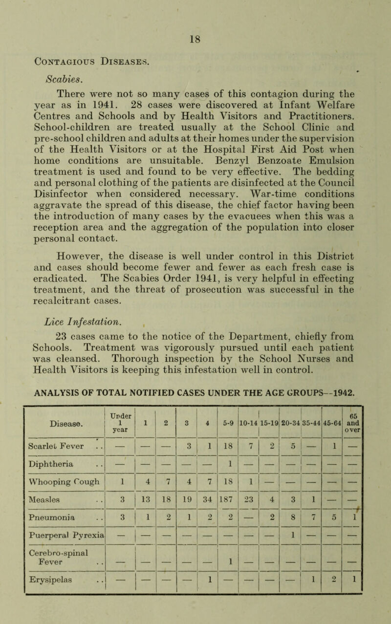 Contagious Diseases. Scabies. There were not so many cases of this contagion during the year as in 1941. 28 cases were discovered at Infant Welfare Centres and Schools and by Health Visitors and Practitioners. School-children are treated usually at the School Clinic and pre-school children and adults at their homes under the supervision of the Health Visitors or at the Hospital First Aid Post when home conditions are unsuitable. Benzyl Benzoate Emulsion treatment is used and found to be very effective. The bedding and personal clothing of the patients are disinfected at the Council Disinfector when considered necessary. War-time conditions aggravate the spread of this disease, the chief factor having been the introduction of many cases by the evacuees when this was a reception area and the aggregation of the population into closer personal contact. However, the disease is well under control in this District and cases should become fewer and fewer as each fresh case is eradicated. The Scabies Order 1941, is very helpful in effecting treatment, and the threat of prosecution was successful in the recalcitrant cases. Lice Infestation. 23 cases came to the notice of the Department, chiefly from Schools. Treatment was vigorously pursued until each patient was cleansed. Thorough inspection by the School Nurses and Health Visitors is keeping this infestation well in control. ANALYSIS OF TOTAL NOTIFIED CASES UNDER THE AGE GROUPS—1942. ! Disease. Under j 1 year j 1 2 3 4 5-9 10-14 15-19 20-34 35-44 45-64 65 and over Scarlet Fever — — — 3 1 18 7 2 5 1 1 — Diphtheria - 1 1 1 1 Whooping Cough 1 4 7 4 7 18 1 Measles 3 13 18 19 34 187 23 4 3 1 — — Pneumonia 3 1 2 1 2 2 — 2 8 1 ^ 5 - 1 Puerperal Pyrexia - 1- 1 Cerebro-spinal Fever 1 , ! Erysipelas i 1 1 1 2 1