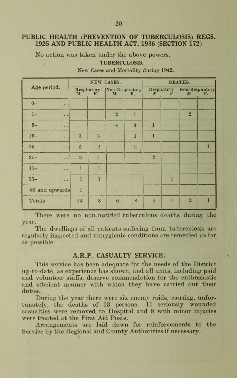 PUBLIC HEALTH (PREVENTION OF TUBERCULOSIS) REGS. 1925 AND PUBLIC HEALTH ACT, 1936 (SECTION 172) No action was taken under the above powers. TUBERCULOSIS. New Cases and Mortality during 1942. Age period. NEW CASES. DEATHS. Respiratory Non-Respiratory Respiratory INon-Respiratory M. F. M. F. M F M F. 0- 1- 2 1 2 5- 4 4 1 15- 3 3 1 1 25- 5 2 2 \ 1 35- 3 1 2 45- 1 1 55- 1 1 1 65 and upwards 1 Totals 14 8 6 8 4 1 2 1 There were no non-notified tuberculous deaths during the year. The dwellings of all patients suffering from tuberculosis are regularly inspected and unhygienic conditions are remedied as far as possible. A.R.P. CASUALTY SERVICE. v This service has been adequate for t*he needs of the District up-to-date, as experience has shown, and all units, including paid and volunteer staffs, deserve commendation for the enthusiastic and efficient manner with which they have carried out their duties. During the year there were six enemy raids, causing, unfor- tunately, the deaths of 13 persons. 11 seriously wounded casualties were removed to Hospital and 8 with minor injuries were treated at the First Aid Posts. Arrangements are laid down for reinforcements to the Service by the Regional and County Authorities if necessary.