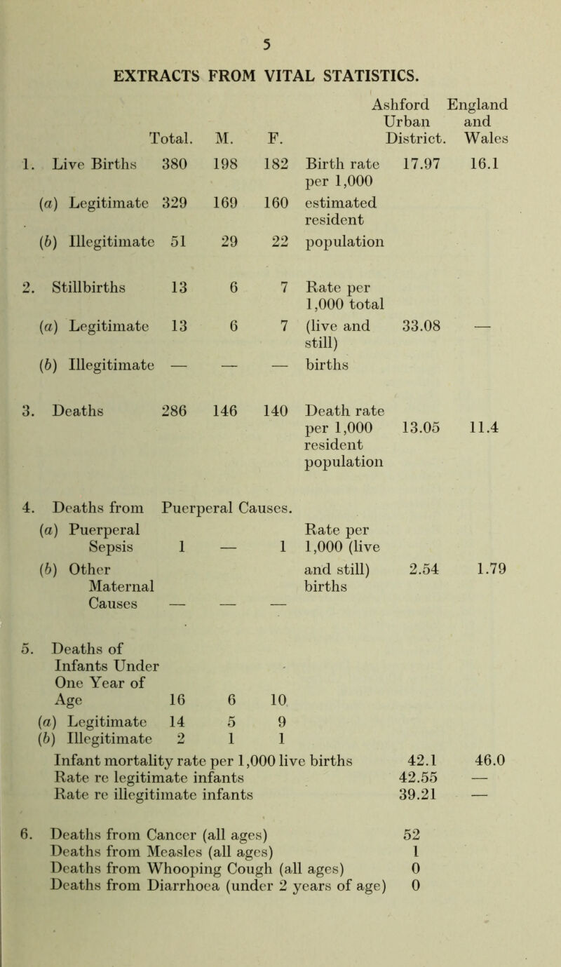 EXTRACTS FROM VITAL STATISTICS. Ashford England Urban and Total. M. F. District. Wales Live Births 380 198 182 Birth rate per 1,000 17.97 16.1 (a) Legitimate 329 169 160 estimated resident (6) Illegitimate 51 29 22 population Stillbirths 13 6 7 Rate per 1,000 total (a) Legitimate 13 6 7 (live and still) 33.08 — (b) Illegitimate — — — births Deaths 286 146 140 Death rate per 1,000 resident 13.05 11.4 population Deaths from Puerperal Causes. (a) Puerperal Rate per Sepsis 1 — 1 1,000 (live (b) Other and still) 2.54 1.79 Maternal Causes — — — births Deaths of Infants Under One Year of - Age 16 6 10 {a) Legitimate 14 5 9 (b) Illegitimate 2 1 1 Infant mortality rate per 1,000 live births 42.1 46.0 Rate re legitimate infants 42.55 Rate re illegitimate infants 39.21 — Deaths from Cancer (all ages) 52 Deaths from Measles (all ages) 1 Deaths from Whooping Cough (all ages) 0 Deaths from Diarrhoea (under 2 years of age) 0