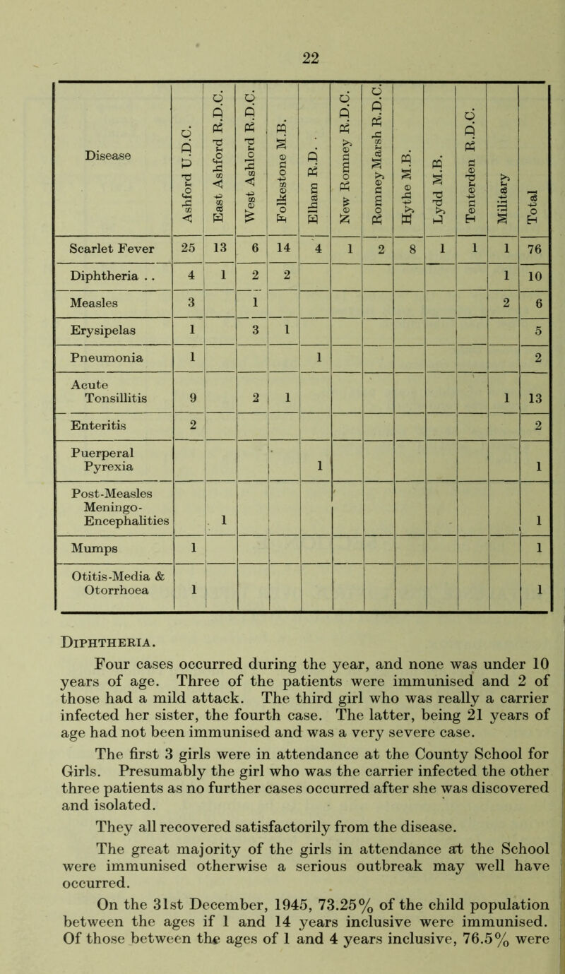 Disease Ashford U.D.C. East Ashford R.D.C. West Ashlord R.D.C. Folkestone M.B. Elham R.D. . New Romney R.D.C. Romney Marsh R.D.C. Hythe M.B. S T5 h-1 Tenterden R.D.C. Military Total Scarlet Fever 25 13 6 14 4 1 2 8 1 1 1 76 Diphtheria . . 4 1 2 2 1 10 Measles 3 1 2 6 Erysipelas 1 3 l 5 Pneumonia 1 1 2 Acute Tonsillitis 9 2 1 \ 1 13 Enteritis 2 2 Puerperal Pyrexia 1 1 Post-Measles Meningo- Encephalities 1 1 Mumps 1 i ; 1 Otitis-Media & Otorrhoea 1 1 Diphtheria. Four cases occurred during the year, and none was under 10 years of age. Three of the patients were immunised and 2 of those had a mild attack. The third girl who was really a carrier infected her sister, the fourth case. The latter, being 21 years of age had not been immunised and was a very severe case. The first 3 girls were in attendance at the County School for Girls. Presumably the girl who was the carrier infected the other three patients as no further cases occurred after she was discovered and isolated. They all recovered satisfactorily from the disease. The great majority of the girls in attendance art the School were immunised otherwise a serious outbreak may well have occurred. On the 31st December, 1945, 73.25% of the child population between the ages if 1 and 14 years inclusive were immunised. Of those between the ages of 1 and 4 years inclusive, 76.5% were