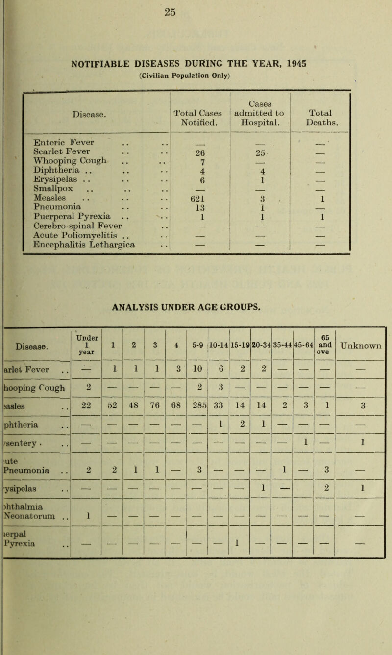 NOTIFIABLE DISEASES DURING THE YEAR, 1945 (Civilian Population Only) Disease. Total Cases Notified. Cases admitted to Hospital. Total Deaths. Enteric Fever • Scarlet Fever 26 25 . Whooping Cough 7 Diphtheria .. 4 4 — Erysipelas . . 6 1 — Smallpox — — — Measles 621 3 1 Pneumonia 13 1 Puerperal Pyrexia 1 1 1 Cerebro-spinal Fever — — — Acute Poliomyelitis .. — — — Encephalitis Lethargica — — — ANALYSIS UNDER AGE GROUPS. Disease. t Under 1 year 1 2 3 4 5-9 10-14 15-19 20-34 35-44 45-64 65 and ove Unknown arlet Fever — 1 1 1 3 10 6 2 2 — — — — hooping Cough 2 — — — — 2 3 —. — — — — — jasles 22 52 48 76 68 285 33 14 14 2 3 1 3 phtheria — — — — — — 1 2 1 — — —* — /sentery . 1 — 1 ute Pneumonia 2 2 1 1 — 3 — — — 1 — 3 — •ysipelas — — — — — •—- — — 1 — 2 1 ihthalmia Neonatorum .. 1 — terpal Pyrexia — — — — — — — 1 — — — — —