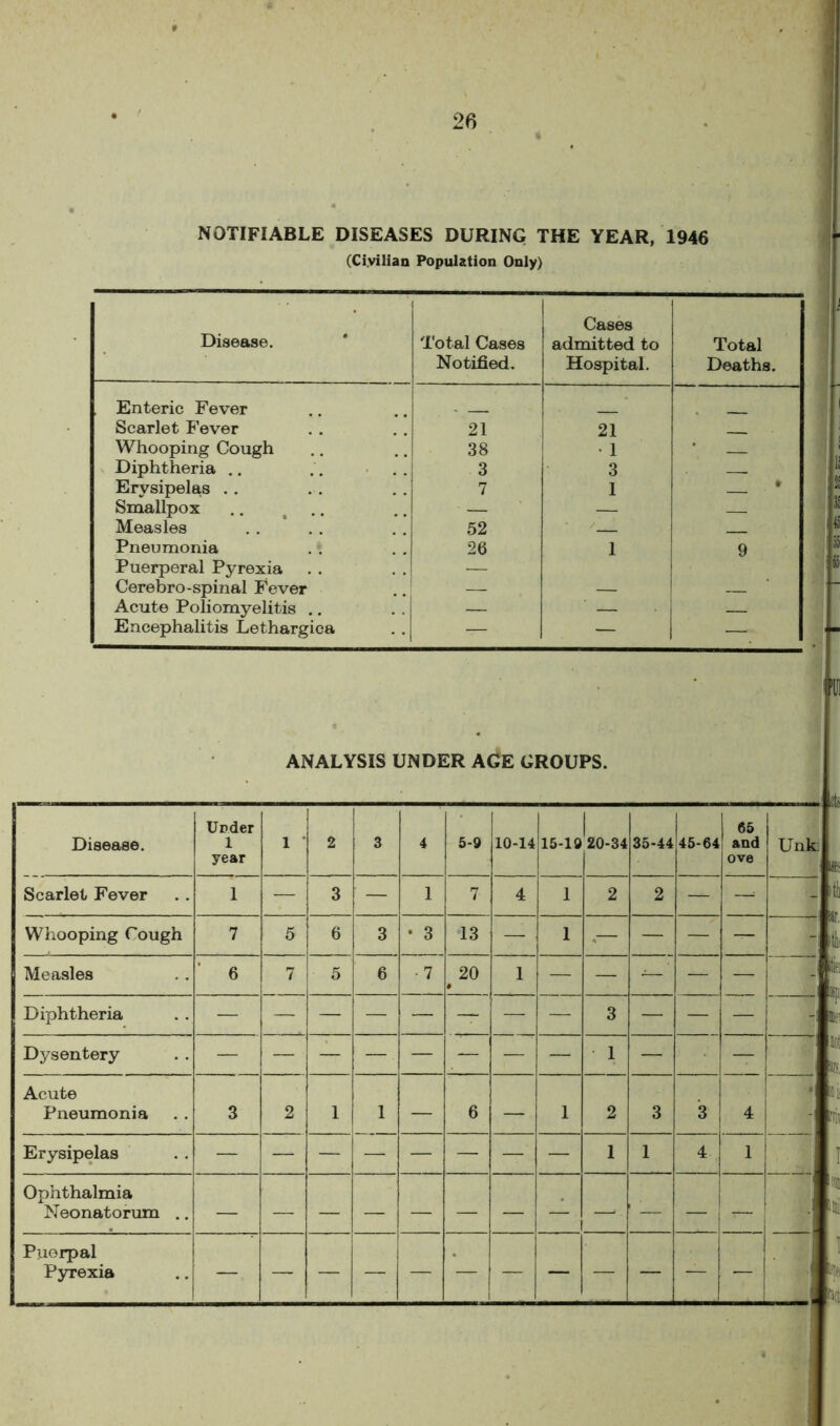 NOTIFIABLE DISEASES DURING THE YEAR, 1946 (Civilian Population Only) Disease. Total Cases Notified. Cases admitted to Hospital. Total Deaths. Enteric Fever Scarlet Fever 21 21 Whooping Cough 38 • 1 ' Diphtheria .. .. 3 3 Erysipelas . . 7 1 • Smallpox .. t ■ — — Measles 52 __ Pneumonia . * Puerperal Pyrexia 26 1 9 Cerebro-spinal Fever — — Acute Poliomyelitis .. — — Encephalitis Lethargica — — — I HI ANALYSIS UNDER AGE GROUPS. Disease. Under 1 year 1 2 3 4 5-9 10-14 15-19 20-34 35-44 45-64 65 and ove Unk: Scarlet Fever 1 — 3 — 1 7 4 1 2 2 — — Whooping Cough 7 5 6 3 • 3 13 — 1 — — — — - Measles 6 7 5 6 •7 20 # 1 — — — — — Diphtheria — — — — — — — — 3 — — — |l Dysentery — — — — — — — __ 1 — — Acute Pneumonia 3 2 1 j i — 6 — 1 2 3 3 4 - Erysipelas 1 1 4 1 Ophthalmia Neonatorum .. 1 1 Puerpal Pyrexia i