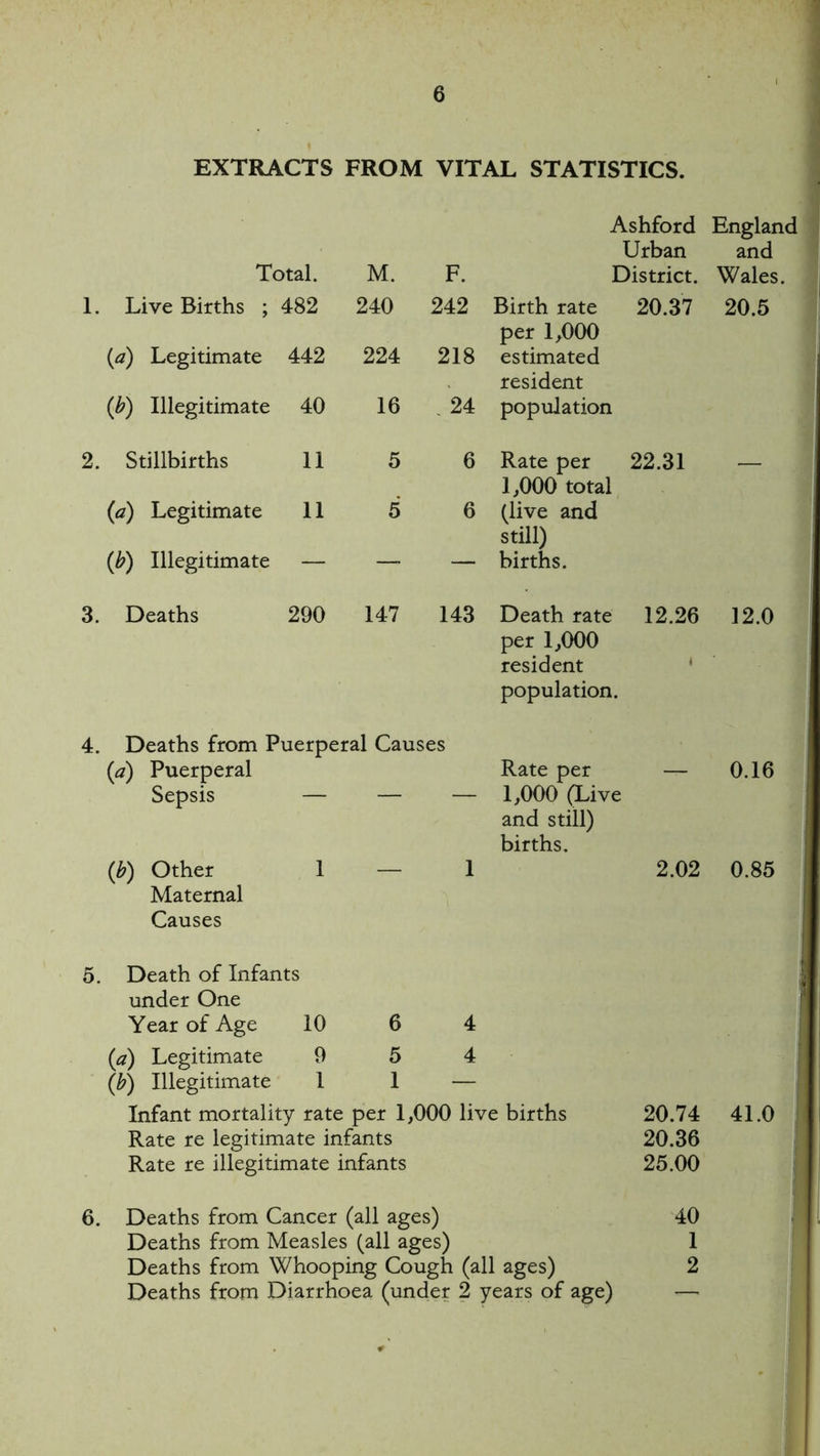 EXTRACTS FROM VITAL STATISTICS. Ashford England Urban and 5. Total. M. F. District. Wales. Live Births ; 482 240 242 Birth rate per 1,000 20.37 20.5 (a) Legitimate 442 224 218 estimated resident (b) Illegitimate 40 16 . 24 population Stillbirths 11 5 6 Rate per 1,000 total 22.31 — (a) Legitimate 11 5 6 (live and still) (ib) Illegitimate — — — births. Deaths 290 147 143 Death rate per 1,000 resident population. 12.26 i 12.0 Deaths from Puerperal Causes (a) Puerperal Rate per — 0.16 Sepsis 1,000 (Live and still) births. (b) Other 1 — 1 2.02 0.85 Maternal Causes Death of Infants under One Year of Age 10 6 4 (a) Legitimate 9 5 4 (b) Illegitimate 1 1 — Infant mortality rate per 1,000 live births 20.74 Rate re legitimate infants 20.36 Rate re illegitimate infants 25.00 Deaths from Measles (all ages) 1 Deaths from Whooping Cough (all ages) 2 Deaths from Diarrhoea (under 2 years of age) —• 41.0