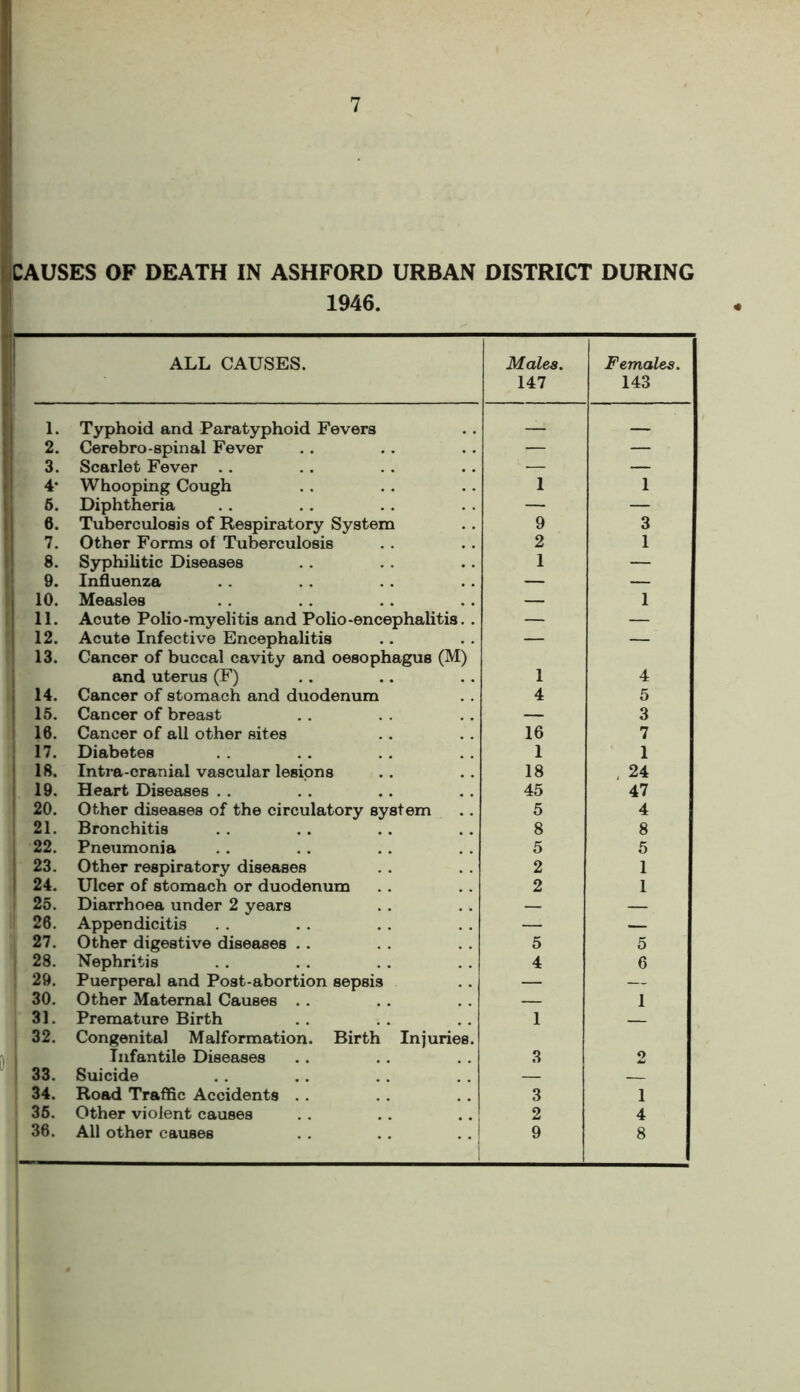 1946. ALL CAUSES. Males. 147 Females. 143 1. Typhoid and Paratyphoid Fevers 2. Cerebro-spinal Fever — — 3. Scarlet Fever . . — — 4- Whooping Cough 1 1 6. Diphtheria — — 6. Tuberculosis of Respiratory System 9 3 7. Other Forms of Tuberculosis 2 1 8. Syphilitic Diseases 1 — 9. Influenza — — j 10. Measles — 1 i 11. Acute Polio-myelitis and Polio-encephalitis. . — — 1 12. Acute Infective Encephalitis — — 13. Cancer of buccal cavity and oesophagus (M) and uterus (F) 1 4 14. Cancer of stomach and duodenum 4 5 15. Cancer of breast — 3 10. Cancer of all other sites 16 7 17. Diabetes 1 1 18. Intra-cranial vascular lesions 18 . 24 19. Heart Diseases 45 47 i 20. Other diseases of the circulatory system 5 4 21. Bronchitis 8 8 22. Pneumonia 5 5 ! 23. Other respiratory diseases 2 1 24. Ulcer of stomach or duodenum 2 1 ! 25. Diarrhoea under 2 years — 26. Appendicitis — — 27. Other digestive diseases 5 5 28. Nephritis 4 6 29. Puerperal and Post-abortion sepsis — — 30. Other Maternal Causes — 1 31. Premature Birth 1 32. Congenital Malformation. Birth Injuries. Infantile Diseases 3 2 33. Suicide — 34. Road Traffic Accidents 3 1 35. Other violent causes 2 4 36. All other causes 9 8