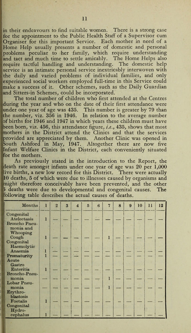 in their endeavours to find suitable women. There is a strong case for the appointment to the Public Health Staff of a Supervisor cum Organiser for this important Service. Each mother in need of a Home Help usually presents a number of domestic and personal problems peculiar to her family, which require understanding land tact and much time to settle amicably. The Home Helps also require tactful handling and understanding. The domestic help |service is an intimate personal service inextricably interwoven with ithe daily and varied problems of individual families, and only experienced social workers employed full-time in this Service could [make a success of it. Other schemes, such as the Daily Guardian and Sitters-in Schemes, could be incorporated. The total number of children who first attended at the Centres (during the year and who on the date of their first attendance were under one year of age was 435. This number is greater by 79 than the number, viz. 356 in 1946. In relation to the average number 3f births for 1946 and 1947 in which years these children must have been born, viz. 456, this attendance figure, i.e., 435, shows that most mothers in the District attend the Clinics and that the services (provided are appreciated by them. Another Clinic was opened in South Ashford in May, 1947. Altogether there are now five Infant Welfare Clinics in the District, each conveniently situated for the mothers. As previously stated in the introduction to the Report, the death rate amongst infants under one year of age was 20 per 1,000 live births, a new low record for this District. There were actually 10 deaths, 5 of which were due to illnesses caused by organisms and might therefore conceivably have been prevented, and the other > deaths were due to developmental and congenital causes. The following table describes the actual causes of deaths. Months 1 2 3 4 5 6 7 8 9 10 11 12 Congenital Atelectasis 1 Broncho Pneu- monia and Whooping Cough 1 1 Congenital Haemolytic Anaemia 1 Prematurity 1 Acute Gastro Enteritis 1 Broncho-Pneu- monia 1 Lobar Pneu- monia 1 Erythro- blastosis Foetalis 1 i Congenital Hydro- cephalus 1