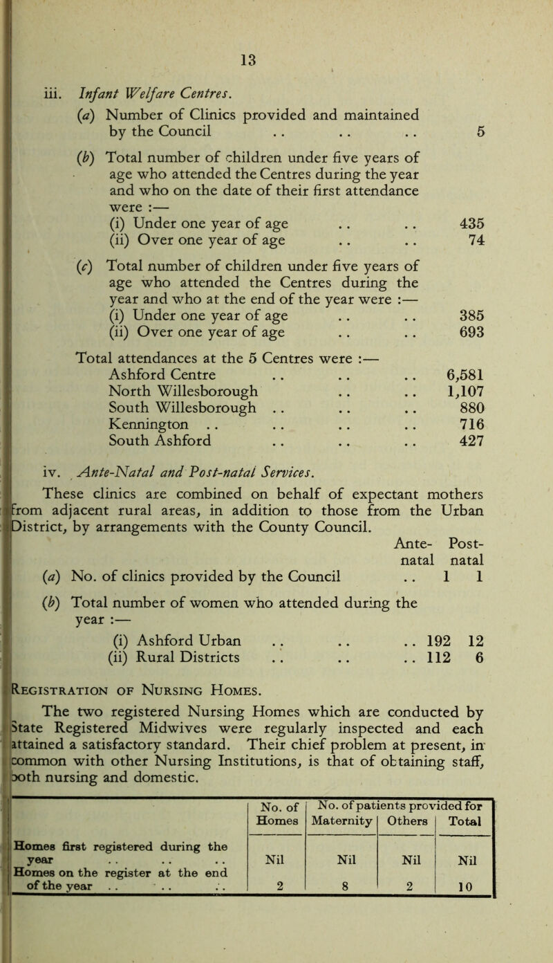 iii. Infant Welfare Centres. (a) Number of Clinics provided and maintained by the Council .. .. .. 5 (b) Total number of children under five years of age who attended the Centres during the year and who on the date of their first attendance were :— (i) Under one year of age .. .. 435 (ii) Over one year of age .. .. 74 (c) Total number of children under five years of age who attended the Centres during the year and who at the end of the year were :— (i) Under one year of age .. . . 385 (ii) Over one year of age . . . . 693 Total attendances at the 5 Centres were :— Ashford Centre .. .. .. 6,581 North Willesborough .. .. 1,107 South Willesborough . . .. .. 880 Kennington . . . . . . .. 716 South Ashford .. .. .. 427 iv. Ante-Natal and Post-natal Services. These clinics are combined on behalf of expectant mothers ■from adjacent rural areas, in addition to those from the Urban ■District, by arrangements with the County Council. Ante- Post- natal natal (a) No. of clinics provided by the Council . . 1 1 (b) Total number of women who attended during the year :— (i) Ashford Urban .. .. .. 192 12 (ii) Rural Districts .. .. ..112 6 ■Registration of Nursing Homes. The two registered Nursing Homes which are conducted by i State Registered Midwives were regularly inspected and each attained a satisfactory standard. Their chief problem at present, in common with other Nursing Institutions, is that of obtaining staff, 1 iDOth nursing and domestic. | No. of No. of patients provided for Homes Maternity Others Total Homes first registered during the year Nil Nil Nil Nil Homes on the register at the end of the year 2 8 2 10