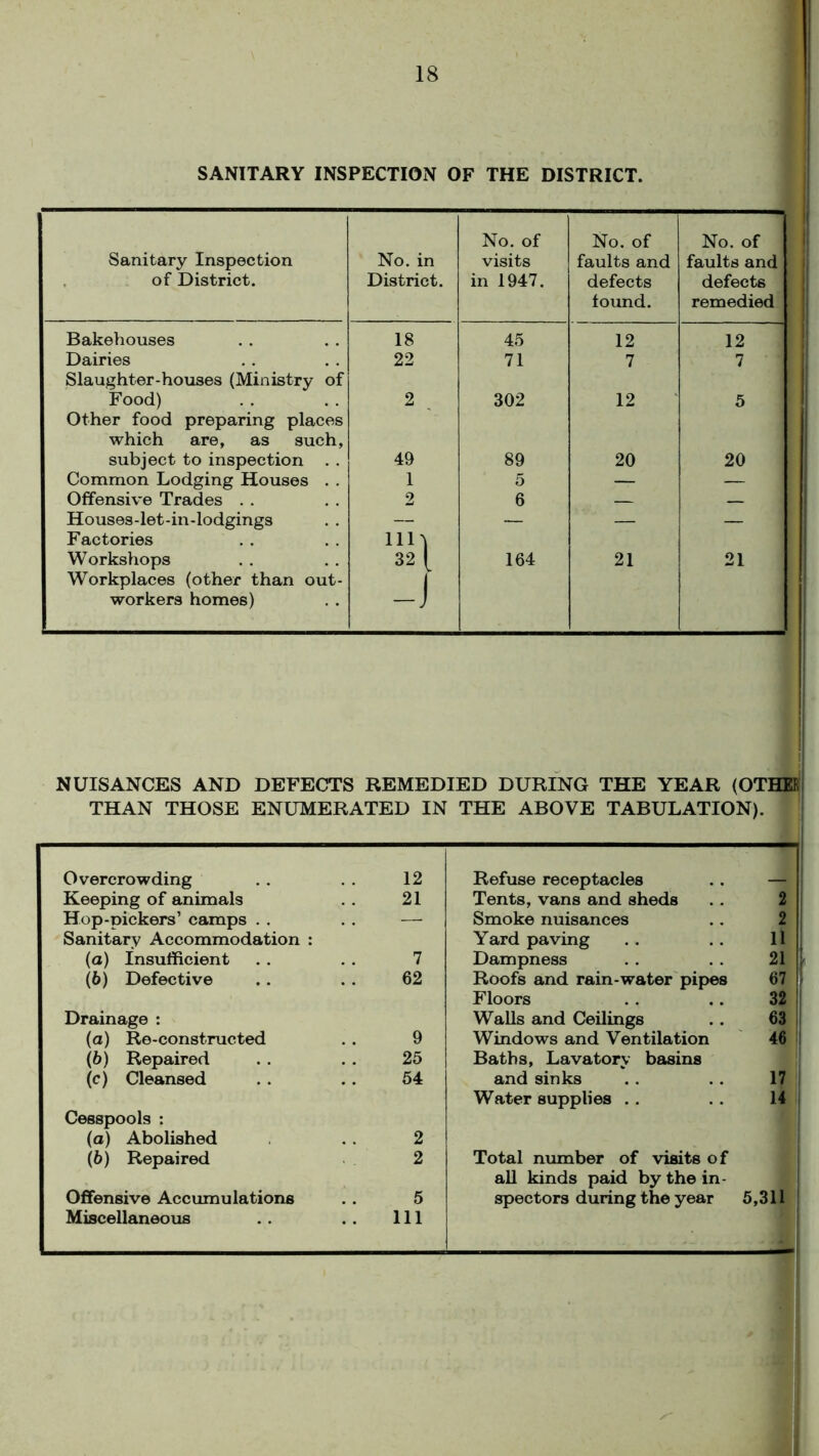 SANITARY INSPECTION OF THE DISTRICT. Sanitary Inspection of District. No. in District. No. of visits in 1947. No. of faults and defects foimd. No. of faults and defects remedied Bakehouses 18 45 12 12 Dairies 22 71 7 7 Slaughter-houses (Ministry of Food) 2 302 12 5 Other food preparing places which are, as such, subject to inspection . . 49 89 20 20 Common Lodging Houses . . 1 5 — — Offensive Trades 2 6 — — Houses-let-in-lodgings — — — — Factories nh Workshops 32 [ 164 21 21 Workplaces (other than out- | workers homes) — J NUISANCES AND DEFECTS REMEDIED DURING THE YEAR (OTHIll THAN THOSE ENUMERATED IN THE ABOVE TABULATION). Overcrowding 12 Refuse receptacles Keeping of animals 21 Tents, vans and sheds 2 Hop-pickers’ camps — Smoke nuisances 2 Sanitary Accommodation : Yard paving 11 (a) Insufficient 7 Dampness 21 (6) Defective 62 Roofs and rain-water pipes 67 Floors 32 Drainage : Walls and Ceilings 63 (a) Re-constructed 9 Windows and Ventilation 46 (6) Repaired 25 Baths, Lavatory basins (c) Cleansed 54 and sinks 17 Water supplies 14 Cesspools : (a) Abolished 2 (6) Repaired 2 Total number of visits of all kinds paid by the in- Offensive Accumulations 5 spectors during the year 5,311 Miscellaneous 111 *