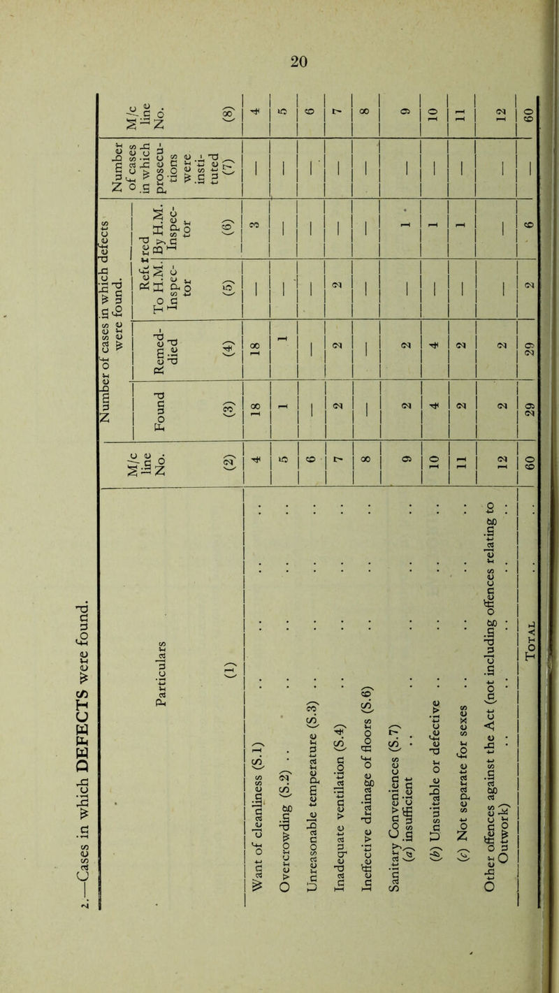 ■Cases in which DEFECTS were found. M/c line No. (8) « 1 1 1 1101 1 1 r r 1 ! 1 00 05 I 10 1 3 1 S 1 1 60 1 1 i 1 1 1 :r of cases in which defects were found. :red By H.M. Inspec- tor (6) CO 1 i 1 i 1 i 1 ~ 1 r-H 1 r-H 1 co Reft! i i i 1 [ 1 1 1 Remed- died (4) 18 - i i I 1 <N ‘ 1 1 1 III <N 1 1 1 1 1 1 <N 1 CM 1 1 ! 29 _Q £ o Z Found (3) 18 rH 1 1 |N 1 1 i j * i 1 CM 1 CM 1 1 1 29 M/c line No. (2> 4 1 <© l> 1 i 00 05 1 10 1 3 1 2 1 60