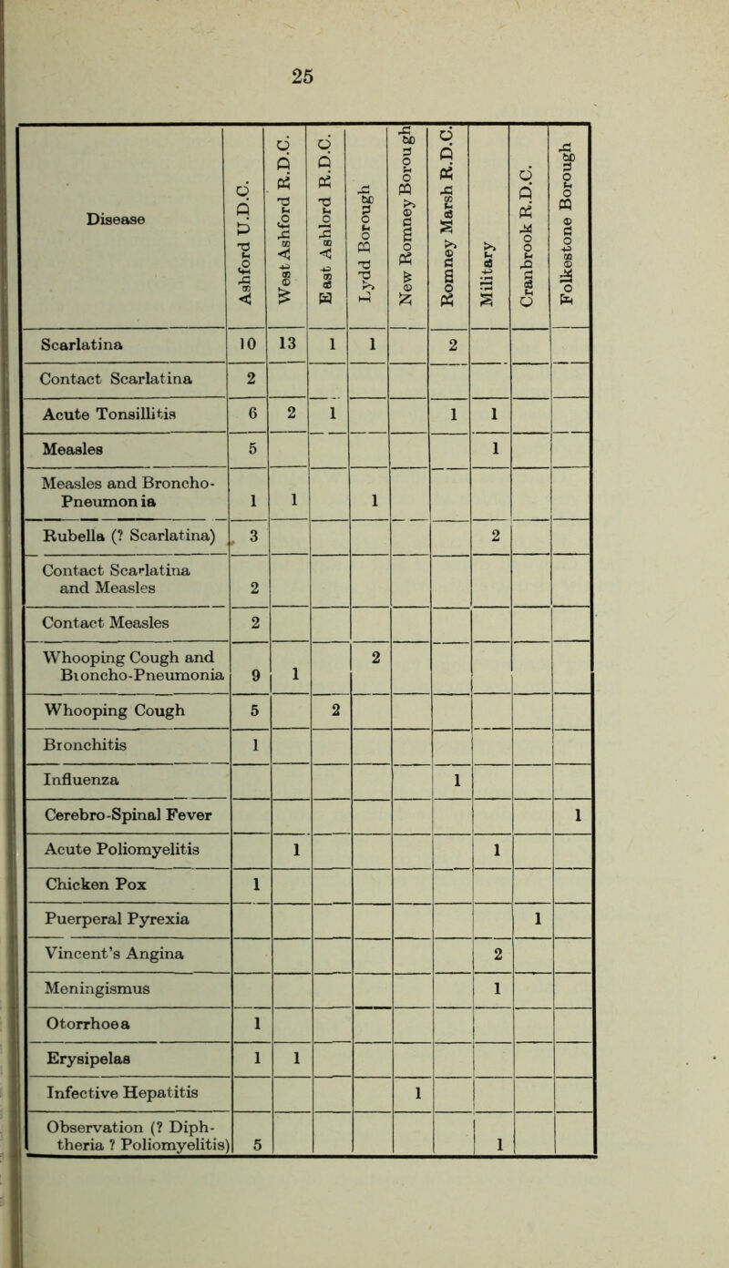 Disease Ashford U.D.C. West Ashford R.D.C. East Ashlord R.D.C. Lydd Borough j New Romney Borough Romney Marsh R.D.C. j Military Cranbrook R.D.C. Folkestone Borough Scarlatina 10 13 1 1 2 — Contact Scarlatina 2 Acute Tonsillitis 6 2 1 1 1 Measles 5 1 Measles and Broncho - Pneumon ia 1 1 1 Rubella (? Scarlatina) 3 2 Contact Scarlatina and Measles 2 Contact Measles 2 Whooping Cough and Bi oncho -Pneumonia 9 1 2 Whooping Cough 5 2 Bronchitis 1 Influenza 1 Cerebro-Spinal Fever 1 Acute Poliomyelitis 1 1 Chicken Pox 1 Puerperal Pyrexia 1 Vincent’s Angina 2 Meningismus 1 Otorrhoea 1 Erysipelas 1 1 Infective Hepatitis 1 Observation (? Diph- theria ? Poliomyelitis) l 5 1