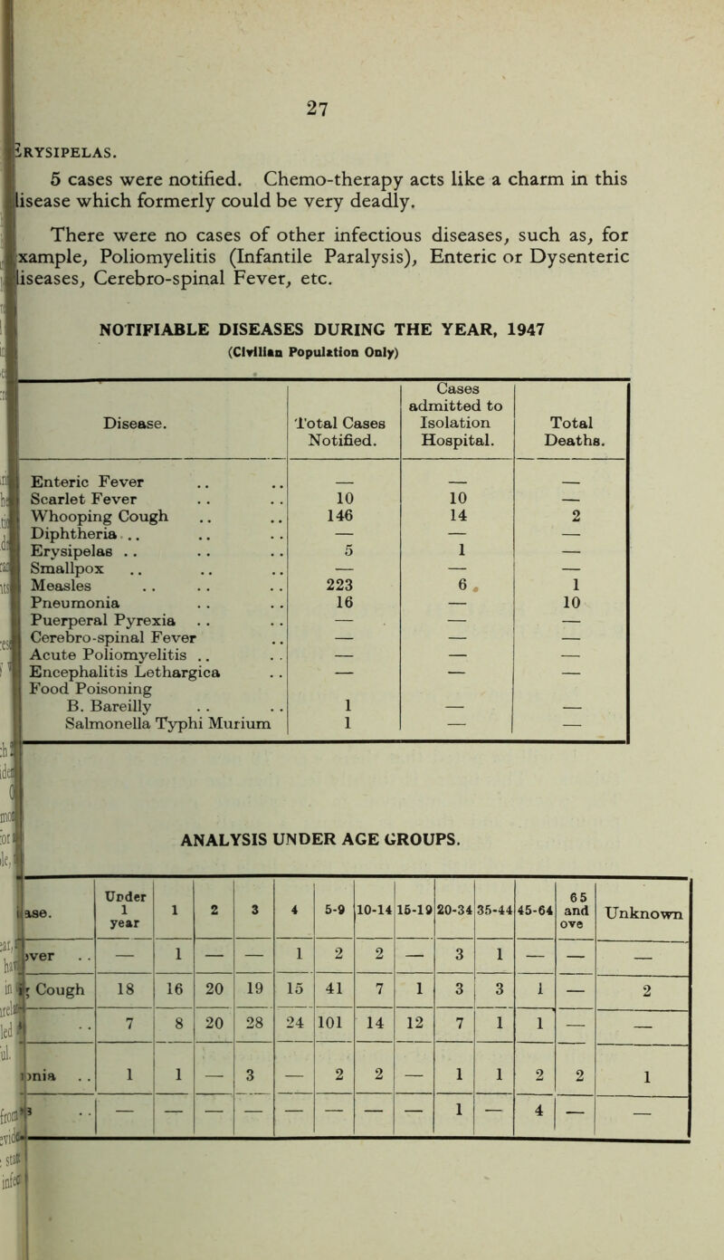 1RYSIPELAS. 5 cases were notified. Chemo-therapy acts like a charm in this lisease which formerly could be very deadly. There were no cases of other infectious diseases, such as, for Ixample, Poliomyelitis (Infantile Paralysis), Enteric or Dysenteric iseases, Cerebro-spinal Fever, etc. NOTIFIABLE DISEASES DURING THE YEAR, 1947 (Civilian Population Only) Disease. Total Cases Notified. Cases admitted to Isolation Hospital. Total Deaths. Enteric Fever _ __ Scarlet Fever 10 10 — Whooping Cough 146 14 2 Diphtheria .. — — — ' Erysipelas . . 5 1 — Smallpox — — — Measles 223 6 1 Pneumonia 16 — 10 Puerperal Pyrexia — — — Cerebro-spinal Fever — — — Acute Poliomyelitis .. — — — Encephalitis Lethargica Food Poisoning — — — B. Bareilly 1 — — Salmonella Typhi Murium 1 — — AI nk mo ANALYSIS UNDER AGE GROUPS. ile, ■ i 186. Under 1 year 1 2 3 4 5-9 10-14 15-19 20-34 35-44 45-64 65 and ove Unknown -ark hat >ver — 1 — — 1 2 2 — 3 1 — — — in * Cough 1 18 16 20 19 15 41 7 1 3 3 1 — 2 lrciii led | • 7 8 20 28 24 101 14 12 7 1 1 — — ill. i >ma 1 1 — 3 — 2 2 — 1 1 2 2 1 from* p 1 — 4 — ' stall inf*