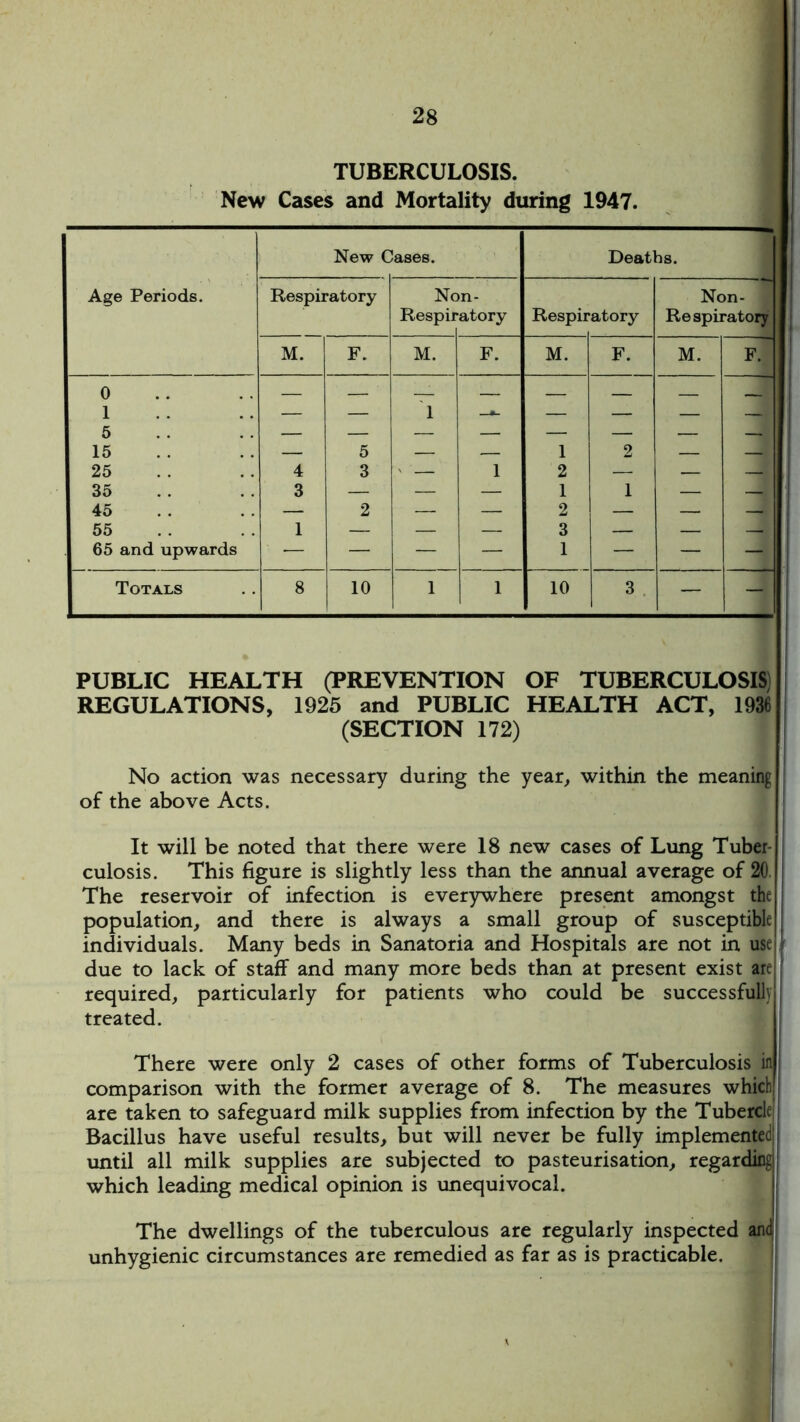 TUBERCULOSIS. New Cases and Mortality during 1947. PUBLIC HEALTH (PREVENTION OF TUBERCULOSIS) REGULATIONS, 1925 and PUBLIC HEALTH ACT, 1936 (SECTION 172) No action was necessary during the year, within the meaning of the above Acts. It will be noted that there were 18 new cases of Lung Tuber culosis. This figure is slightly less than the annual average of 20 The reservoir of infection is everywhere present amongst the population, and there is always a small group of susceptible individuals. Many beds in Sanatoria and Hospitals are not in use due to lack of staff and many more beds than at present exist are required, particularly for patients who could be successfully treated. There were only 2 cases of other forms of Tuberculosis in comparison with the former average of 8. The measures which are taken to safeguard milk supplies from infection by the Tubercle Bacillus have useful results, but will never be fully implementeci until all milk supplies are subjected to pasteurisation, regarding which leading medical opinion is unequivocal. The dwellings of the tuberculous are regularly inspected anc unhygienic circumstances are remedied as far as is practicable.