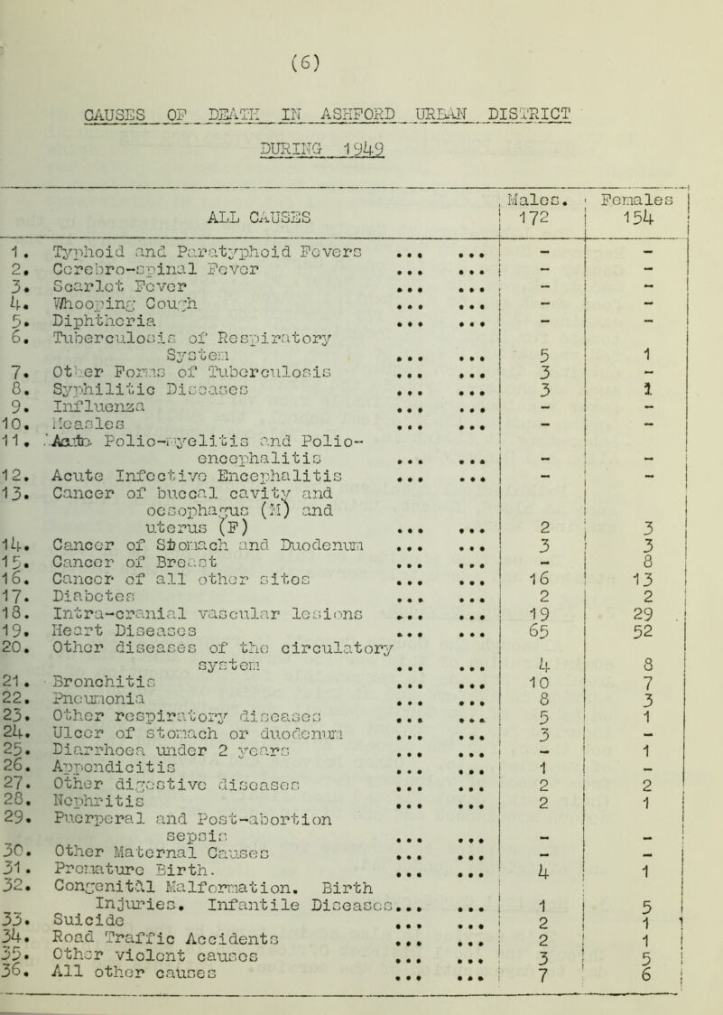 CAUSES OF DEATH IN ASHFORD URBAN DISTRICT DURING- 1949 ALL CAUSES Males. 172 ■ Females 154 1. Typhoid and Paratyphoid Rovers • • « • • • - - 2. Cerebro-spinal Fever • • • 9 9 9 - - 3. Scarlet Fever 000 • • • - - 4. Whooping Couph • • • • • • - - 5. Diphtheria • » • 9 9 9 - - 6 • Tuberculosis of Resjjiratory System • • • 9 9 9 5 1 7. Other Forms of Tuberculosis 9 • • 9 9 9 3 - 8. Syphilitic Diseases 9 9 9 9 9 9 3 I 9. Influenza • 99 • • • - - 10. Measles • • • 9 9 9 - - 11. .'.AfiuiD. Polio-myelitis and Polio- encephalitis 9 9 9 0 0 0 12. Acute Infectivo Encephalitis 9 9 9 0 0 0 - ~ 13. Cancer of buccal cavity and oesophagus (i!) and uterus (F) 9 9 9 0 0 0 2 3 14. Cancer of Stomach and Duodenum 9 9 9 9 9 9 3 3 13. Cancer of Breast • 0 • • • • 8 16. Cancer of all other sites 9 9 9 • • t 16 13 17. Diabetes • • * • • • 2 2 18. Intra-cranial vascular lesions 0 0 0 • • • 19 29 . 19. Heart Diseases 0 0 0 • • • 65 52 20. Other diseases of the circulatory system • • • 4 8 21. 3ronchitis 0 0 0 • 9 9 10 7 22. Pneumonia 0 0 0 • • • 8 3 23. Other respiratory diseases 0 0 0 0 0 0 5 1 24. Ulcer of stomach or duodenum 0 0 0 0 0 0 3 — 25. Diarrhoea under 2 years 0 0 0 0 0 0 1 26. Appendicitis 0 0 0 0 0 0 1 _ 27. Other digestive diseases 0 0 0 0 0 0 2 2 28. Nephritis 0 0 0 0 0 0 2 1 29. Puerperal and Post-abortion sepsis 0 0 0 0 0 0 30. Other Maternal Causes 0 0 0 0 0 0 31. Premature Birth. 0 0 0 9 9 9 4 1 32. Congenital Malformation. Birth Injuries. Infantile Diseases... • • • 1 5 33. Suicide 0 0 0 0 0% 2 1 34. Road Traffic Accidents 0 0 0 ... | 2 1 35. Other violent causes 0 0 0 ! 3 5 i 36. All other causes 9 9 9 7 6 !