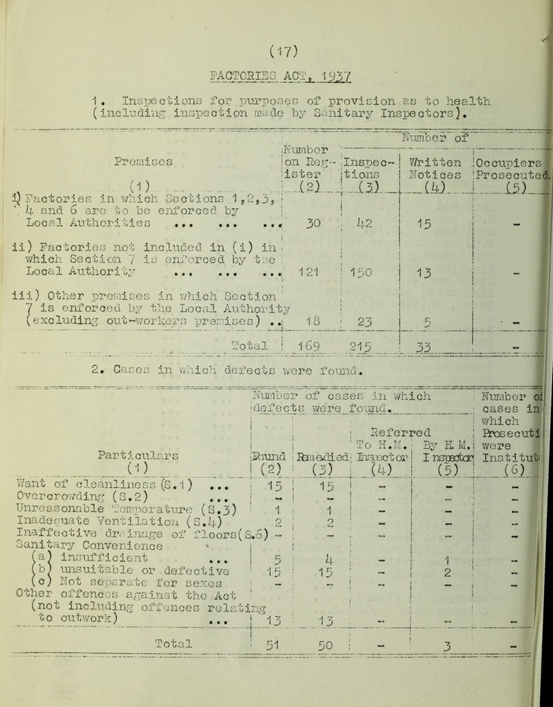 PAOTOaiSS ACT, 1937 1. Inspections for purposes of provision as to health (including inspection made by Sanitary Inspectors). Number' of ihumDer Premises on Reg- ister x (1) : (21 . - inspec- jtions (3) , Written Notices (4J i ” ! Occupiers 1 Prosecuted, JL5l_ J i) Factories in which Sections 1,2,3, 1 \ 4 and 6 are to be enforced by Local Authorities 30 I i 42 15 ii) Factories not included in (i) in * which Section 7 is enforced by the : Local Authority ... 121 i 150 13 iii) Other premises in which Section : 7 is enforced by the Local Authority (excluding out-workers premises) .. 18 I : 23 5 Total \ lj5 ...215 33 ... - 2. Cases in which defects were found, Number of cases in which jdefects were_Tound. Particulars (D Want of cleanliness (S.1) ... Overcrowding (S.2) ... Unreasonable temperature (S.3) Inadequate Ventilation (S.4) Inaffective drainage of floors(S.S) Sanitary Convenience (a) insufficient ... (b) unsuitable or defective (c) Not separate for sexes Other offences against the Act 1 (not including offences relating to outwork) ... \ 15 Total Ihund : Rmediedj Inspector (2) i (3) i (4) Referred To H.M.i By EM. Number of cases in which B?osecutl were Institute! (p