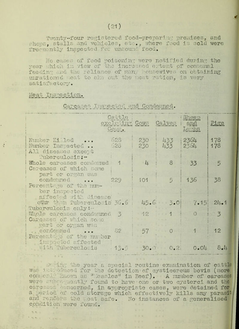 Twenty-four registered food-preparin'; premises, and shops, stalls and vehicles, etc., where food is sold were frequently inspected for unsound food. fro cases of food poisoning were notified during the year which in view of the increased extent of communal feeding .and the reliance of man. housewives on obtaining unrationed -eat to eke out the meat ration, is very satisfactory. Me at Inspection. Carcases Inspected and Condemned. Cattle : ' ! j Sheep excluding; Cowsn : Cows Calves i i and Lambs Pigs Number Killed ... 628 230 | 433 1 2364 178 Number Inspected .. 628 ; All diseases except Tuberculosis:- j 230 433 1 [ | 2364 178 Whole carcases condemned 1 1 Carcases of which some j | part or organ was 4 8 ! 33 5 condemned ... 229 I ! Percentage of the num- ber inspected affects:d with disease' 101 5 ; ! 136 38 ; ohir than Tuberculosis' 36.6 ; ; Tuberculosis only:- 45. 6; 3.0 7.15 a. I Whole carcases condemned 3 | Carcases of which some part or opgan was 12 i ! i 0 i 3 i i ..condemned ... 82 ; Perc ■ . ’ t n1 lor ! inspooted affected { 57 0 : 1 ; 12 vith Tuberculosis . 13*3 30. o; o. 2i o.o4 8.41 ■if-winy the year a special routine examination of cattle was irtrospeed for the detection of cysticercus bovis (more commonly known as ■’ leasles in Beef). A number of carcases were sub re, yuont ly found to have one or two cysterci and the carcases concerned, in appropriate cases, were detained for a. period of cold storage which effectively kills any parasit and renders the moat safe. No instances of a generalised j condition were found. ^^1