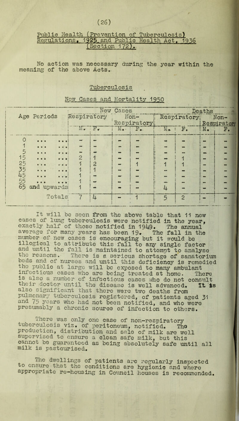 / 9 (26) 1 Public Health (Prevention of Tuberculosis) Regulations, 1925, and Public Health Act. 1936 (Section 172),-. No action was necessary during the year within the meaning of the above Acts.. Tuberculosis New Cases and Mortality 1950 New Cases • Deaths imr T\Tr\T1 i' D A O ^ 1 vtn4*AV!Trl 1 Age Periods Respiratory Non- i Respiratory Non- ! Respiratory i . Respiratory ... ni r Pc “ M.- Pc p. M. P. 0 • • • • « • • • • • • • - - - ■ ; j - 5 ... ... 1 3 • j ... ... 2 1 — - i _ - i — 25 1 2 — 1 1 i _ — 35 45 ... ... 1 1 1 — — l - - - 55 65 and upwards 1 1 «■* - 1 _ - — Totals l 7 4 — 1 ; 5 2 - - It will be seen from the above table that 11 new cases of lung tuberculosis were notified in the year, exactly half of those notified In 194-9. The annual average for many years has been 19* The fall in the number of new cases is encouraging but it would be illogical to attribute this fall to any single factor and until the fall is maintained to attempt to analyse the reasons. There is a serious shortage of sanatorium beds and of nurses and until this deficiency is remedied the public at large will be exposed to many ambulant infectious cases who are being treated at home. There is also a number of infectious cases who do not consult their doctor until the disease is well advanced. Xtr is also significant that there were two deaths from pulmonary tuberculosis registered, of patients aged 31 and 73 years who had not been notified, and who were presumably a chronic source of infection to others. There was only one case of non-respiratory tuberculosis viz. of peritoneum, notified. The production, distribution and sale of milk are well supervised to ensure a clean safe milk, but this cannoo be guaranteed as being absolutely safe until all milk is pasteurised. The dwellings of patients are regularly inspected to ensure that the conditions are hygienic and where appropriate re-housing in Council houses is recommended.