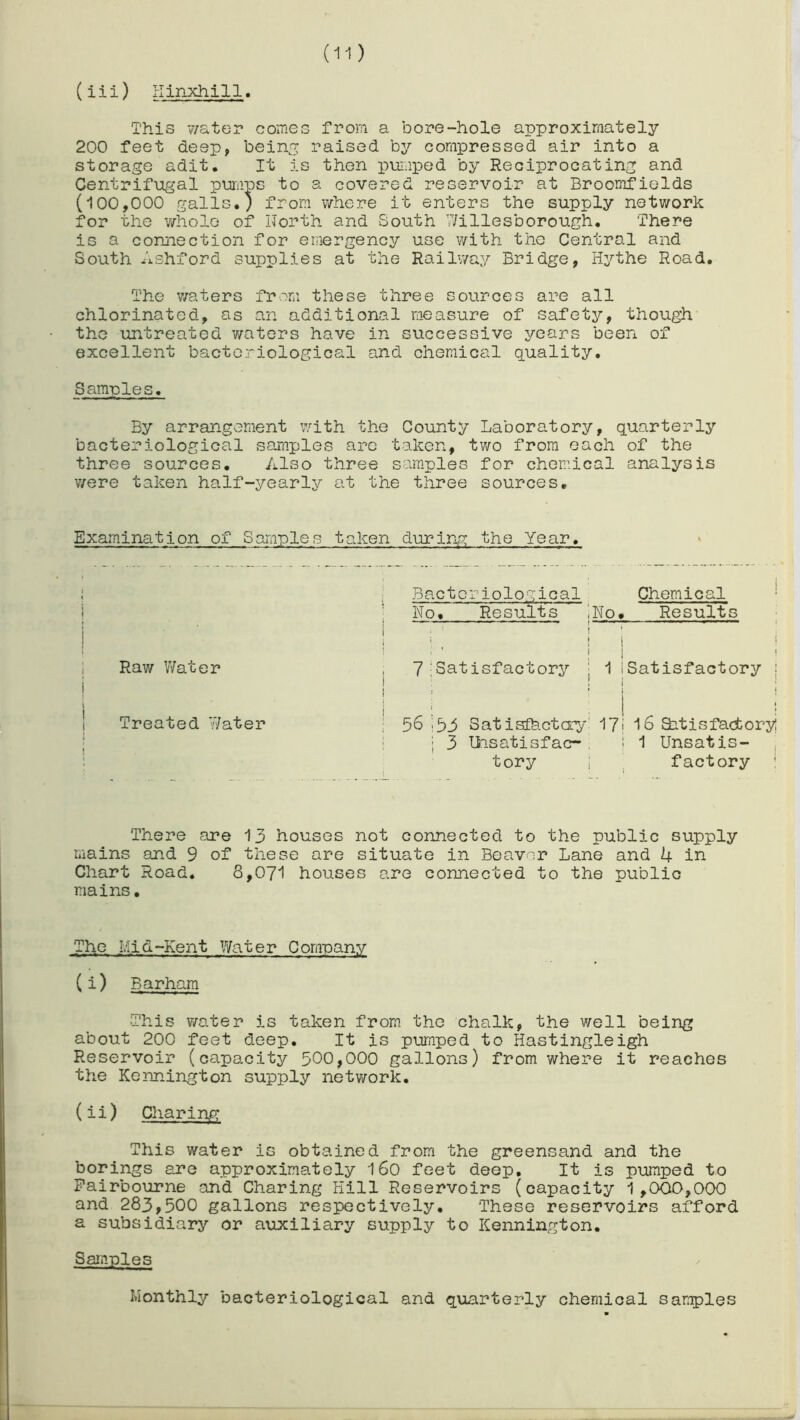 (iii) Hinxhill. This water comes from a bore-hole approximately 200 feet deep, being raised by compressed air into a storage adit. It is then pumped by Reciprocating and Centrifugal pumps to a covered reservoir at Broomfields (100,000 galls.) from where it enters the supply network for the whole of North and South Willesborough. There is a connection for emergency use with the Central and South Ashford supplies at the Railway Bridge, Hythe Road. The waters from these three sources are all chlorinated, as an additional measure of safety, though the untreated waters have in successive years been of excellent bacteriological and chemical quality. Samples. By arrangement with the County Laboratory, quarterly bacteriological samples are taken, two from each of the three sources. Also three samples for chemical analysis were taken half-yearly at the three sources. Examination of Samples taken during the Year. Raw Water Treated Water Bacteriological Chemical No. Results |No. Results 7 Satisfactory ; 1!Satisfactory ; 56 ;55 Satisfactory' 17j 16 Satisfactory 3 Unsatisfac- tory 1 Unsatis- factory There are 13 houses not connected to the public supply mains and 9 of these are situate in Beaver Lane and 4 in Chart Road. 8,071 houses are connected to the public mains. 'The Mid-Kent Water Company (i) Barham •This water is taken from the chalk, the well being about 200 feet deep. It is pumped to Hastingleigh Reservoir (capacity 500,000 gallons) from where it reaches the Kennington supply network. (ii) Charing This water is obtained from the greensand and the borings are approximately 160 feet deep. It is pumped to Fairbourne and Charing Hill Reservoirs (capacity 1,000,000 and 283,500 gallons respectively. These reservoirs afford a subsidiary or auxiliary supply to Kennington. Samples Monthly bacteriological and quarterly chemical samples