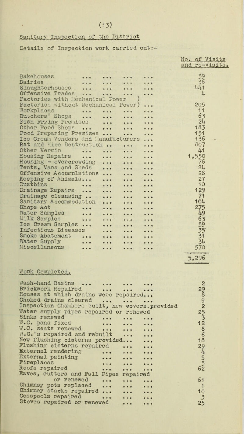 Sanitary Inspection of the District Details of Inspection work carried out:- No. of Visits and re-visits. Bakehouses © ® « « o © 59 Dairies ... ... « © * o t 1 36 Slaughterhouses • • € • • • 441 Offensive Trades ... Factories with Mechanical Power ) • * • 4 Factories without Mechanical Power) • • © 205 Workplaces O • © © • • 11 Butchers’ Shops • • • • • © 63 Fish Frying Premises • • • • © • 24 Other Food Shops • • • • • • 183 Food Preparing Premises ... • • • t • • 1 51 Ice Cream Vendors and Manufacturers 9 • • 136 Rat and Mice Destruction .. • • 9 « • • 807 Other Vermin ... ... • 1 9 0 0© 41 Bousing Repairs ... ... • • © • • • 1 ,550 Housing - overcrowding ... • • • • • t 76 Tents, Vans and Sheds ... • • 9 © % © 24 Offensive Accumulations ... • • • • e © 28 Keeping of Animals • • • • • • 27 Dustbins • • • • • • 10 Drainage Repairs © • • • • • 129 Drainage cleansing • • • • • • 71 Sanitary Accommodation ... • • • • • © 104 Shops Act ... ... t • • • • © 275 Water Samples • • • • • • 49 Milk Samples • • • • • © 63 Ice Cream Samples • • • • • © 59 Infectious Diseases ... • • • 35' Smoke Abatement • • • • • o 31 Water Supply • • • • • • 3b Miscellaneous • • • © • © 570 5,296 Work Completed. Wash-hand Basins • • • • • © 2 Brickwork Repaired ... • • • © © • 29 Choked drains cleared Inspection Chambers Built, new covers.provided Water suppler pipes repaired or renewed Sinks renewed ... W.C. pans fixed ... W.C. seats renewed ... W.C.’s repaired and rebuilt New flushing cisterns provided Flushing cisterns repaired External rendering ... External painting ... Fireplaces ... Roofs repaired ... Eaves, Gutters and Fall Pipes repaired or renewed ... Chimney pots replaced ... Chimney stacks repaired ... Cesspools repaired ... Stoves repaired or renewed 8 9 2 25 3 12 8 6 18 29 4 5 5 62 61 1 10 3 25