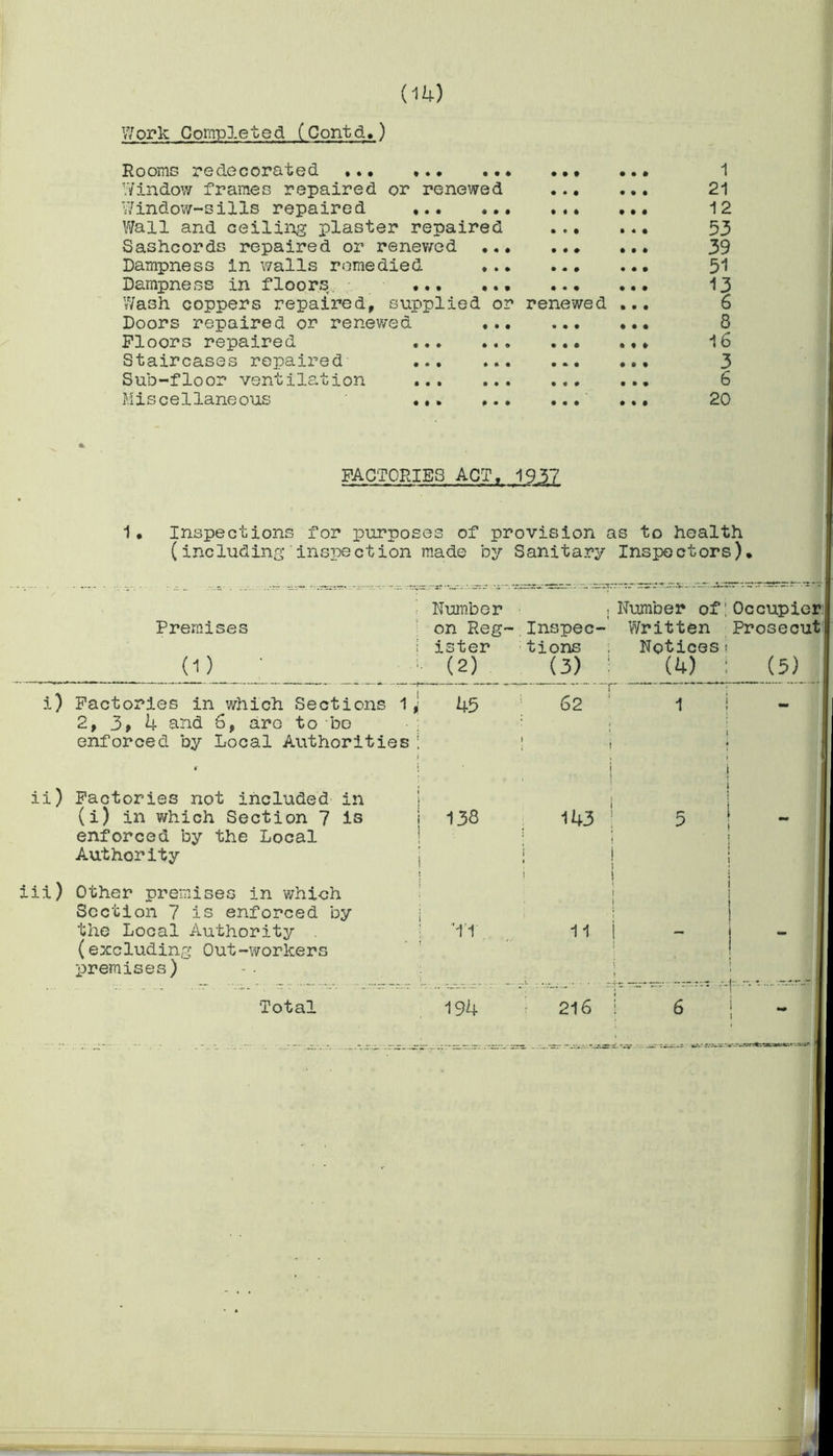Work Completed (Contd.) Rooms redecorated Window frames repaired or renewed Window-sills repaired Wall and ceiling plaster repaired Sashcords repaired or renewed ... Dampness inwalls remedied ... Dampness in floorsT ... ... Wash coppers repaired, supplied or Doors repaired or renewed ... Floors repaired Staircases repaired ... ... Sub-floor ventilation Miscellaneous • • t • • • • • 4 • • • • • • renewed • • • • • • 1 21 12 53 39 5*1 13 6 8 16 3 6 20 FACTORIES ACT. 1937 1. Inspections for purposes of provision as to health (including inspection made by Sanitary Inspectors). Premises (O i) Factories in which Sections 1 2,3,4 and 6, aro to bo enforced by Local Authoritiesi ii) Factories not included in (i) in which Section 7 is enforced by the Local Authority iii) Other premises in which Section 7 is enforced by j the Local Authority (excluding Out-workers premises) Total Number ; Number of;Occupier on Reg-.Inspec- Written Prosecut ister tions . Noticest (2) (3) ' _ (4) J (5) 45 62 1 1 ! 138 143 '1'1 1 1 i 194 216 i 6