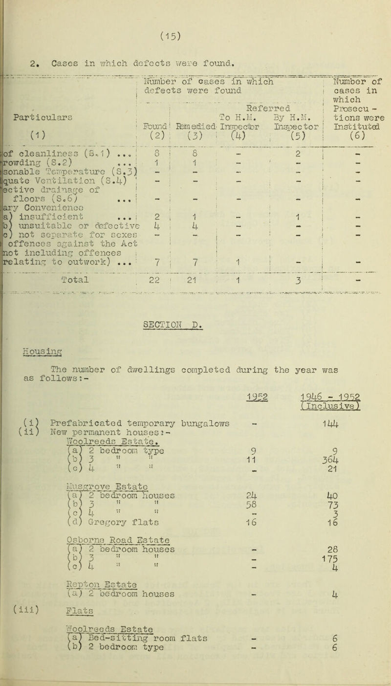 2, Cases in which defects were found. Particular: (D Total Number of cases in which defects were found of cleanliness (8*1) ... ! rowding (S.2) ... j sonab1e Tempo rat ure (S.3) liquate Ventilation (S.4) j fleetive drainage of floors (Se6; ... j ary Convenience a) insufficient ...i р) unsuitable or defective с) not separate for sexes offences against the Act not including offences i relating to outwork) : Pound' (2) ; 8~T I 1 I 2 4 7 Referred H.M. By Ii.M. Ihmedied' Inspector insoecto: To (3) 8 * 1 1 4 7 21 (4) (5) Number of cases in which Prosecu - tions were Instituted (6) SECTION D. H ousing 'The number of dwellings completed during the year was as follows:- (ii Prefabricated temporary bungalows New permanent houses ■Voolreeds Estate. 2 bedroom type u ;t c) 4  1932 9 11 1946 .-..195Z (Inclusive) 144 9 364 21 ( iii) iOU£ ;t es busgrove Estate ’ITT 2 bedroom Vi b) 3 ” c) 4 v' 5! d) Gregory flats Osborne Road Estate Plats Woolreeds Estate T~a) Bed-sitting room flats (b) 2 bedroom type 24 38 16 40 73 3 16 (a) 2 bedroom houses *- 28 (b) 3 w  — 175 (c) 4 If - 4 Repton Estate (a; 2 bedroom houses - 4 6 6