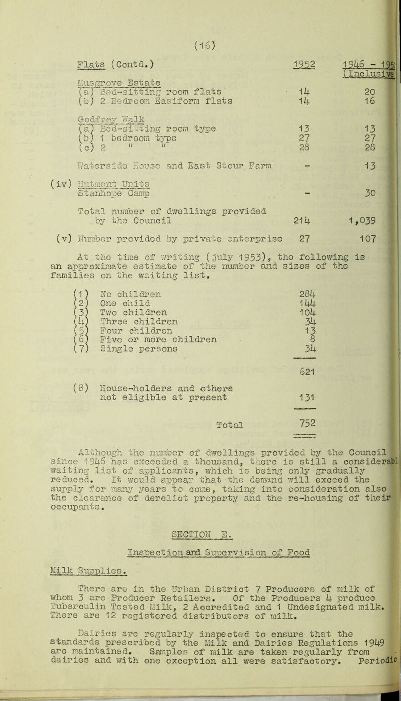 Plats (Contd.) 1952 19.46. - I9g Musgrove Estate Ta) Bed-sitting room flats 14 (Inclusive 20 (b) 2 Bedroom Easiform flats 14 16 Godfrey Walk 7 a7 Bed-sitting room type 13 13 (b) 1 bedroom type 27 27 (o) 2  28 28 Waterside House and East Stour Farm - 13 (iv) Hutment Units Stanhope Camp - 30 Total number of dwellings provided by the Council 214 1,039 (v) Number provided by private enterprise 27 107 At the- time of writing (july 1953)? the following is an approximate estimate of the number and sizes of the families (2) (3) 4) (5) f 6) (8) on the waiting list. No children 284 One child 144 Two children 104 Three children 34 Four children 13 Five or more children 8 Single persons 34 621 House-holders and others not eligible at present 131 Total 752 Although the number of dwellings provided by the Council since 1946 has exceeded a thousand, there is still a considerab'J waiting list of applicants, which is being only gradually reduced. It would appear that the demand will exceed the supply for many years to come, taking into consideration also the clearance of derelict property and the re-housing of their occupants. SECTION E. Inspect ion and Supervision of Food Milk Supplies. There are in the Urban District 7 Producers of milk of whom 3 are Producer Retailers. Of the Producers 4 produce Tuberculin Tested Milk, 2 Accredited and 1 Undesignated milk. There are 12 registered distributors of milk. Dairies are regularly inspected to ensure that the standards prescribed by the Ivlilk and Dairies Regulations 1949 are maintained. Samples of milk are taken regularly from dairies and with one exception all were satisfactory. Periodic