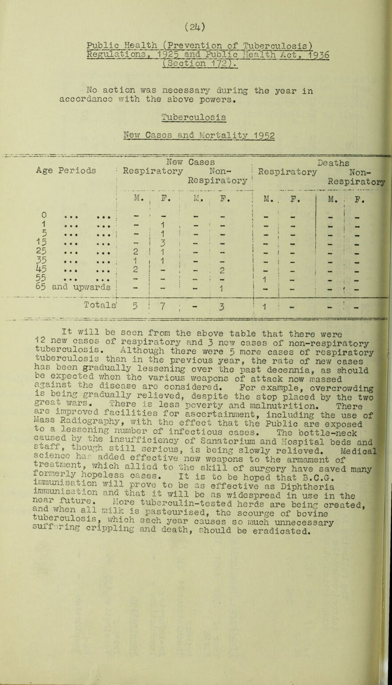 Public Health (Prevention of Tuberculosis) Regulations, 1925 and Pubiic'~Tiealth Act, 1956 (Sect Ton 17~2)r No action was necessary during the year in accordance with the above powers. Tuberculosis New Cases and Mortality 1952 Age Periods New Cases Respiratory Non- ; Respiratory Respiratory 1 Deaths Non- Respiratory M. j P. M. p. ! M. . i P. M. P. ! 0 ... ... - . - - — j i i — mmt ! ... ... — 1 , 1 - i - 1 - — 5 ... ... ; - ; 1 ! — — 1 ~ 1 — 15 — i 3 — i — ! ! — 25 ... ... 2 ! 1 — — ! - i — i u5 ... ... 1 t 1 j — ! - i 45 2 ! 1 J — 2 1 - 1 55 ... ... — ! — ; — ! 1 i .. 65 and upwards ! 1 1 I , i - 1 i _ : i - t _ ) Totals' 5 i 7 ; - 3 — 1 ! 1 ' l - - - It will be seen from the above table that there were 12 new cases of resjoiratory and 3 new cases of non-respiratory tuberculosis. Although there were 5 more cases of respiratory •tuberculosis than in the previous year* the rate of new cases has been gradually lessening over the past decennia, as should do expec Led when the various weapons of attack now massed against the disease are considered. Por example, overcrowding is oeing gradually relieved, despite the stop placed by the two great, wars. ^ where is less poverty and malnutrition. There are improved facilities for ascertainment, including the use of uaoS Radiography, with the effect that the Public are exposed 00 a lessening.number of infectious cases. The bottle-neck insufficiency of Sanatorium and Hospital beds and seri?us* is being slowly relieved. Medical 4J . 0 ”a‘ a^e(i effective new weapons to the armament of m?nV ’vhich allied to the skill of surgery have saved many iorri.eriy hopeiess cases. it is to be hoped that B.C.G. immunisation will prove to be as effective as Diphtheria oion and that it will be as widespread in use in the Ur?n .Jg.or<r tuberculin-tested herds are being created, 1 t '1 {* a\L^ mii^ is pasteurised, the scourge of bovine 10S1S? which each year causes so much unnecessary j- x mg crippling and death, should be eradicated.