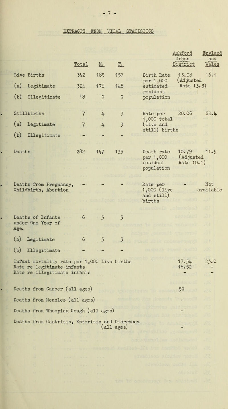 EXTRACTS FROM VITAL STATISTICS Live Births Total 342 185 PL 157 Birth Rate Ashford England Urban and District Wales 13.08 16.1 (a) Legitimate 324 176 148 per 1,000 estimated (Adjusted Rate 13.3) (b) Illegitimate 18 9 9 resident population Stillbirths 7 4 3 Rate per 20.06 22.4 (a) Legitimate (b) Illegitimate 7 4 3 1,000 total (live and still) births Deaths 282 1 47 1 35 Death rate per 1,000 re sident population 10.79 11.5 (Adjusted Rate 10.1) Deaths from Pregnancy, Childbirth, Abortion Rate per - Not 1,000 (live available and still) births Deaths of Infants 633 under One Year of Age. (a) Legitimate 6 3 3 (b) Illegitimate - Infant mortality rate per 1,000 live births Rate re legitimate infants Rate re illegitimate infants 17.54 23.0 18.52 Deaths from Cancer (all ages) 59 Deaths from Measles (all ages) Deaths from Whooping Cough (all ages) Deaths from Gastritis, Enteritis and Diarrhoea (all ages)