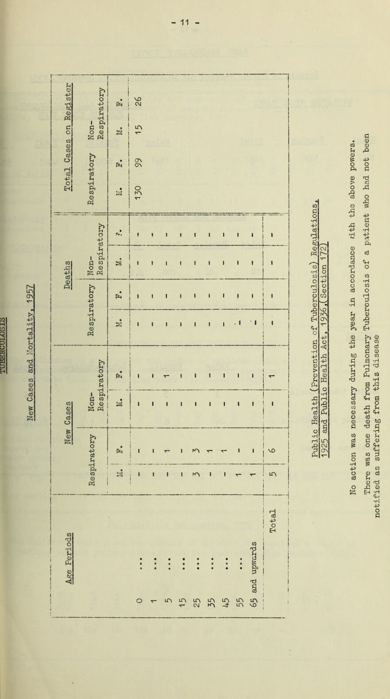 TUBERCULOSIS m •rl Gc Ph Is- N“ OQ c 2 (D L <L> • & VO 3 t'O OV •rl P & Pi p <D rH !> <3 Q) <D L EC (L O •H rH -P P r—1 J3 £. <D w o § •H r-H rQ CM P CTS No action was necessary during the year in accordance ri/th the above powers. There was one death from Pulmonary Tuberculosis of a patient who had not been notified as suffering from this disease
