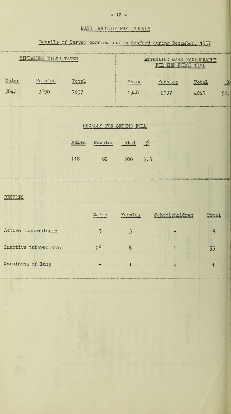 MASS RADIOGRAPHY SURVEY Details of Survey carried out in Ashford during December. 1957 MINIATURE FILMS TAKEN ATTENDING MASS RADIOGRAPHY FOR THE FIRST TIME i Males Females Total Males Females Total J 384-7 3890 7637 194-8 | 2097 4-043 32.. RECALLS FOR SECOND FILM Males Females Total % 118 82 200 2.6 RESULTS Males Females Schoolchildren Total Active tuberculosis 3 3 - 6 Inactive tuberculosis 26 8 1 33 Carcinoma of lung 1 1