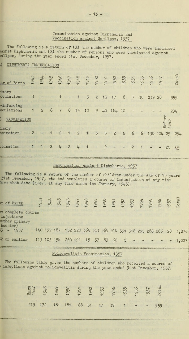 Immunisation against Diphtheria and Vaccination against Smallpoxr 1957_ The following is a return of (A) the number of children who were immunised gainst Diphtheria and (B) the number of persons who were vaccinated against lallpox, during the year ended 31st December, 1957. l) diphtheria immunisation ar of Birth imary . oculations -inforcing oculations ) VACCINATION imary ccination < ccination 1 1 1A -T UN ND r> cq G> 0 *r- CM NN -4 UN NO r- rr cs5 -4 41- -A -t -t ~4 LfN •A UN UN LA UN UN UN -P ;A GN On ON on ON CT\ ON CA ON ON o\ ON ON ON O V“ T— V* ^— V“ V— T- «c— v- ^— T~ T~ Eh 1 - 1 - 1 3 2 13 17 8 7 35 239 28 355 1 2 8 7 8 13 12 9 40 -4 CO T— 10 uu 294 4 4 4 1 <D O UN t*-. -t 0 on 104 25 294 - 25 45 Immunisation against Diphtheria, 1957 The following is a return of the number of children under the age of 15 years ^31 st December, 1957, who bad completed a course of immunisation at any time .ore that date (i.e. , at any time since 1st January, 1943)* ir of Birth un -t 3 LA V£> r> CO ON O V C\J NN -4 UN NO f^- 1—( ci -4 -4 -t Af- UN LA LA UN LA UN UN UN ■¥> ON (A ON ON ON ON CA CTN ON (A ON ON ON 0 v- V” t— T T— v T“ T— ■T T Eh st complete course injections let her primary booster) >3 - 1957 140 192 187 152 220 365 343 365 318 391 308 295 286 286 28 3,876 >2 or earlier 113 103 158 260 191 15 37 83 62 5 - 1,027 Poliomyelitis Vaccination, 1957 The following table gives the numbers of children who received a course of injections against poliomyelitis during the year ended 31st December, 1957. gSr- CO (A 0 v- CM UN -4 UN NO r^- 3 H -t -4 -4 UN LA UN UN LA UN LCN UN -P Oj ON rf'15 , (A (A ON (A ON ON CA ON ON ON O H-J \ *T“ v- v~ v— t— t— T- T“ EH 219 172 181 181 68 51 47 39 1 _ _ 959