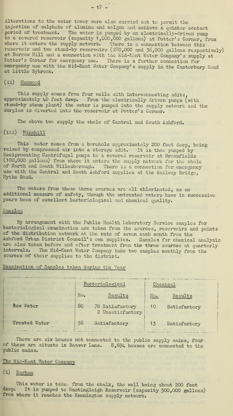 Alterations to the water tower were also carried, out to permit the injection of sulphate of alumina and calgon and achieve a quicker contact period of. treatment. The water is pumped by an electrically-driven pump to a covered reservoir (capacity 1,000,000 gallons) at Potter's Corner, from where it enters the supply network. There is a connection between this reservoir and two stand-by reservoirs (280,000 and 36,000 gallons respectively) at Barrow Hill and a connection with the Mid—Kent Water Company's supply at Potter's Corner for emergency use. There is a further connection for emergency use with the Mid-Kent Water Company's supply in the Canterbury Road at Little Bybrook. (ii) Henwood This supply comes from four wells with interconnecting adits, approximately 4-0 feet deep. Prom the electrically driven pumps (with stand-by steam plant) the water is pumped into the supply network and the surplus is diverted into the reservoir at Potter's Corner. The above two supply the whole of Central and South Ashford. (iii) Hinxhill This water comes from a borehole approximately 200 feet deep, being raised by compressed air into a storage adit. It is then pumped by Reciprocating Centrifugal pumps to a covered reservoir at Broomfields (100,000 gallons) from where it enters the supply network for the whole of Horth and South Willesborough. There is a connection for emergency use with the Central and South Ashford supplies at the Railway Bridge, Kythe Road. The waters from these three sources are all chlorinated, as an additional measure of safety, though the untreated waters have in successive years been of excellent bacteriological and chemical quality. Samples By arrangement with the Public Health Laboratory Service samples for bacteriological examination are taken from the sources, reservoirs and points of the distribution network at the rate of seven each month from the Ashiord Urban District Council's own supplies. Samples for chemical analysis are also taken before and after treatment from the three sources at quarterly intervals. The Mid-Kent Water Company take two samples monthly from the sources of their supplies to the district. -Q acteriological Chemical I No. Re suit s No. Re suit s I Rs.w ’Water 80 78 Satisfactory 2 Unsatisfactory 10 0 . 1 Satisfactory j Treated Y/ater _ . 56 Satisfactory 13 Satisfactory { There are six houses not connected to the public supply mains, four of these are situate in Beaver Lane. 8,694 houses are connected to the public mains. The Mid-Kent Water Company (i) Barham This water is take^. from the chalk, the well being about 200 feet deep. It is pumped to Blastingleigh Reservoir (capacity 500,000 gallons) from where it reaches the Kennington supply network.