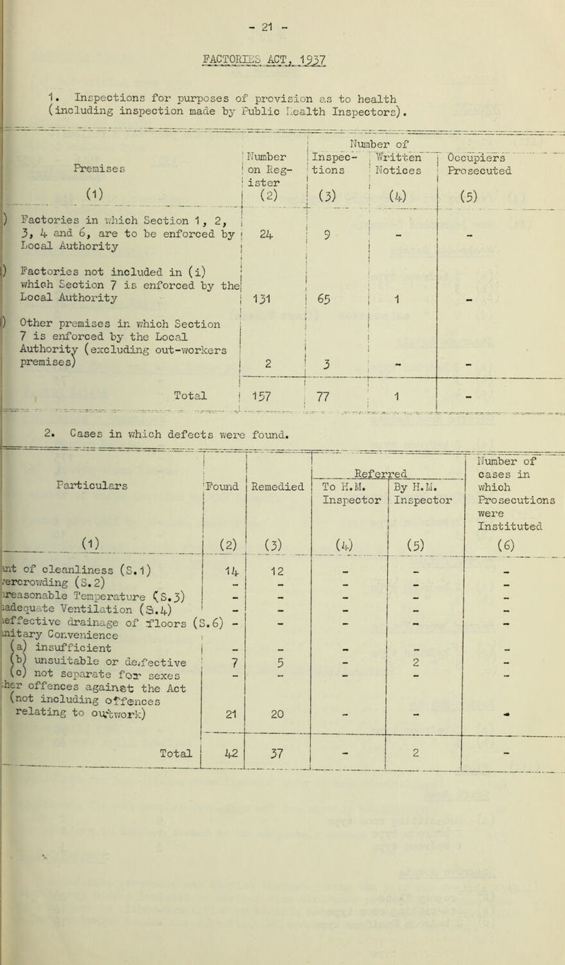 FACTORIES ACT, 1937 1. Inspections for purposes of prevision as to health (including inspection made by Public health Inspectors). Number of — i Lumber Inspec- ’Written Occupiers Premises i on Reg- tions 1 Notices Prosecuted i l ister ) (D (2) (3) (4) (5) - • - - ... _ L ... L 1) Factories in which Section 1 > 2, i 3> 4 and 6, are to be enforced by i -t C\J 9 — M Local Authority j 1 i 1 1 i) Factories not included in (i) 1 f which Section 7 is enforced by the 1 l i Local Authority ! 131 ! 65 j 1 - ) Other premises in which Section 1 , J 1 i 7 is enforced by the Local j j Authority (excluding out-workers 1 f i premises) i f 2 3 I L - - j Total | { 157 77 1 - 2. Cases in which defects were found. i Number of i Referred cases in Particulars ’Found Remedied To H.M. By H.M. which I Inspector Inspector Prosecutions were i [ Instituted (1) (2) (3) (4) (5) (6) ant of cleanliness (S.l) 14 12 /ercrowding (S. 2) — - — — treasonable Temperature (S.3) — — _ — iadequate Ventilation (S.k) — — — — leffective drainage of floors (S.6) - — — — unitary Convenience (a) insufficient - — — — (b) unsuitable or de.-fective 7 5 - 2 — (c) not separate fo;r sexes - — - - — 'her offences against the Act (not including offences relating to ou.’twork) 21 20 - — Total ■ ■ —1 42 37 - 2 -