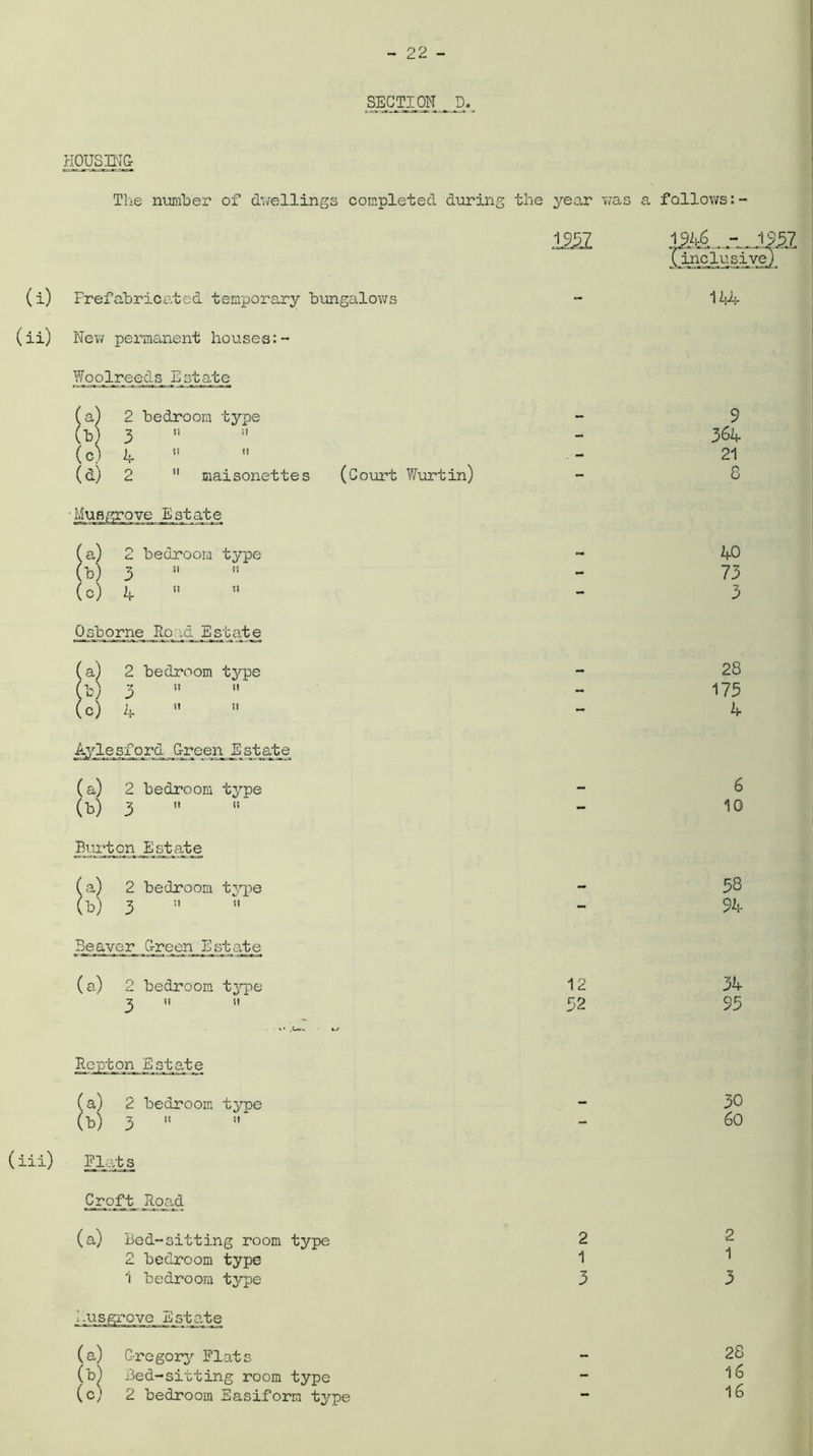 SECTION D. HOUSIN& The number of dwellings completed during the year was a follows:- mi pM.-.i: (inclusive (i) Prefabricated temporary bungalows (ii) New permanent houses:- Woo1 r e e cl s_ E_state 144- (a) 2 bedroom type (b) 3 (c) 4 (d) 2 maisonettes (Court Wurtin) ' Mu s gr o ve JE st at e 9 %k- 21 8 (a) 2 bedroom type (b) 3 !l M (o) if Osborne Road Estate 40 73 3 (a) 2 bedroom type (b) 3 (c) 4 » •' 28 175 4 Ayle sford Green Estate (a) 2 bedroom type (b) 3 Burton Estate 6 10 (a) 2 bedroom type (b) 3 Beaver Green Estate 38 94 (a) 2 bedroom type 12 3 » » 32 34 95 Repton Estate (a) 2 bedroom type (b) 3 (iii) Plats .Croft Road o o raVD (a) Bed-sitting room type 2 2 bedroom type 1 1 bedroom type 3 husgrove E_st ate 2 1 3 (a) Gregory Plats (b^ Bed-sitting room type (c) 2 bedroom Easiform type 28 16 16