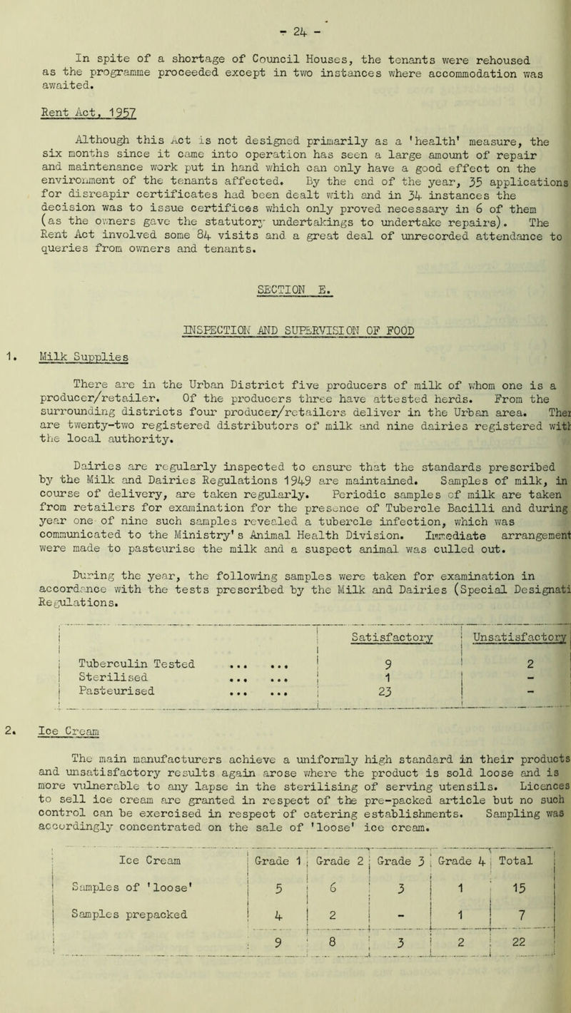 In spite of a shortage of Council Houses, the tenants were rehoused as the programme proceeded except in two instances where accommodation was awaited. Rent Act, -1-95? Although this Act is not designed primarily as a 'health’ measure, the six months since it came into operation has seen a large amount of repair and maintenance work put in hand which can only have a good effect on the environment of the tenants affected. By the end of the year, 35 applications for disreapir certificates had been dealt with and in 34 instances the decision was to issue certifices which only proved necessary in 6 of them (as the owners gave the statutory undertakings to undertake repairs). The Rent Act involved some 84 visits and a great deal of unrecorded attendance to queries from owners and tenants. SECTION E. INSPECTION .AND SUPERVISION OF FOOD 1. Milk Supplies There are in the Urban District five producers of milk of whom one is a producer/retailer. Of the producers three have attested herds. From the surrounding districts four producer/retailers deliver in the Urban area. Thei are twenty-two registered distributors of milk and nine dairies registered witt the local authority. Dairies are regularly inspected to ensure that the standards prescribed by the Milk and Dairies Regulations 1949 are maintained. Samples of milk, in course of delivery, are taken regulai’ly. Periodic samples of milk are taken from retailers for examination for the presence of Tubercle Bacilli and during year one of nine such samples revealed a tubercle infection, which was communicated to the Ministry1s Animal Health Division. Immediate arrangement were made to pasteurise the milk and a suspect animal was culled out. During the year, the following samples were taken for examination in accordance with the tests prescribed by the Milk and Dairies (Special Designati Regulations. i | Satisfactory Un satisfact ory Tuberculin Tested 1 • • • • • • 9 2 Sterilised 1 • • ♦ • • • 1 1 — Pasteurised • • ♦ • • • i 23 . 2« Ice Cream The main manufacturers achieve a uniformly high standard in their products and unsatisfactory results again arose where the product is sold loose and is more vulnerable to any lapse in the sterilising of serving utensils. Licences to sell ice cream are granted in respect of the pre-packed article but no such control can be exercised in respect of catering establishments. Sampling was accordingly concentrated on the sale of 'loose' ice cream. Ice Cream Samples of 'loose' Samples prepacked i 1 I i - I Grade 1 j Grade 2 : Grade 3 i Grade 4 i Total 5 4 9 6 1 2 j — ! 1 8 3 2 15 7 22