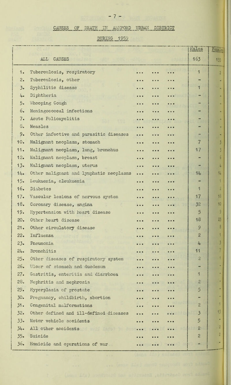 CAUSES OF DEATH IN ASHFORD URBAN DISTRICT DURING- 1959 1 Hales Females] I ALL CAUSES 163 133 i ! 1. Tuberculosis, respiratory 1 2 2. Tuberculosis, other ... - - 3. Syphilitic disease ... ... ... 1 - A* Diphtheria - - 5. Whooping Cough ... - - 6. Meningococcal infections - - 7. Acute Poliomyelitis ... ... ... - - o« MoclsIos • • • ••• ••• - - 9. Other infective and parasitic diseases - - 10. Malignant neoplasm, stomach 7 3 11. Malignant neoplasm, lung, bronchus ... 17 7 J 12. Malignant neoplasm, breast ... - 6 13. Malignant neoplasm, uterus - 4 1 A. Other malignant and lymphatic neoplasms 1A 14 15« Leukaemia, ©.leukaemia - 1 16. Diabetes 1 2 17* Vascular lesions of nervous system ... 17 16 18. Coronary disease, angina 32 10 19» Hypertension with heart disease ... 5 9 20. Other heart disease ... 18 23 ’ 21 • Other circulatory disease 9 8 22. Influenza 2 1 23* Pneumonia. ... A 3 2A. Bronchitis 11 7 25. Other diseases of respiratory system 2 1 26. Ulcer of stomach and duodenum - 27. Gastritis, enteritis and diarrhoea 1 28. Nephritis and nephrosis 2 29. Hyperplasia of prostate 5 30. Pregnancy, childbirth, abortion - 31 • Congenital malformations 2 1 32. Other defined and ill-defined diseases 3 13 33* Motor vehicle accidents ... ... ... 5 - 3A» All other accidents ... ... ... 2 2 35. Suicide 2 2 36. Homicide and operations of war - —-• '