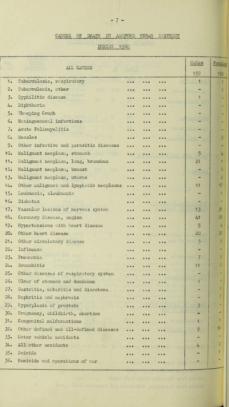 CAUSES OF DEATH IN ASHFORD _ URBAN DISTRICT DURING- I960 ALL CAUSES 1. Tuberculosis, respiratory 2. Tuberculosis, other 3. Syphilitic disease !+• Diphtheria 5. Whooping Cough 6. Meningococcal infections 7. Acute Poliomyelitis 8. Measles 9« Other infective and parasitic diseases 10. Malignant neoplasm, stomach 11. Malignant neoplasm, lung, bronchus 12. Malignant neoplasm, breast 13* Malignant neoplasm, uterus 14* Other malignant and lymphatic neoplasms 15» Leukaemia, aleukaemia 16. Diabetes 17. Vascular lesions of nervous system 18. Coronary disea.se, angina 19* Hypertensions with heart disease 20. Other heart disease 21. Other circulatory disease 22. Influenza. 23. Pneumonia 24. Bronchitis 25* Other diseases of respiraitory system 26. Ulcer of stomach and duodenum 27. G-astritis, enteritis and diarrhoea 28. Nephritis and nephrosis 29. Hyperplasia of prostate 30. Pregnancy, childbirth, abortion 31« Congenital malformations 32. Other defined and ill-defined diseases 33* Motor vehicle accidents 34. All other accidents 35* Suicide 38. Homicide and operations of war