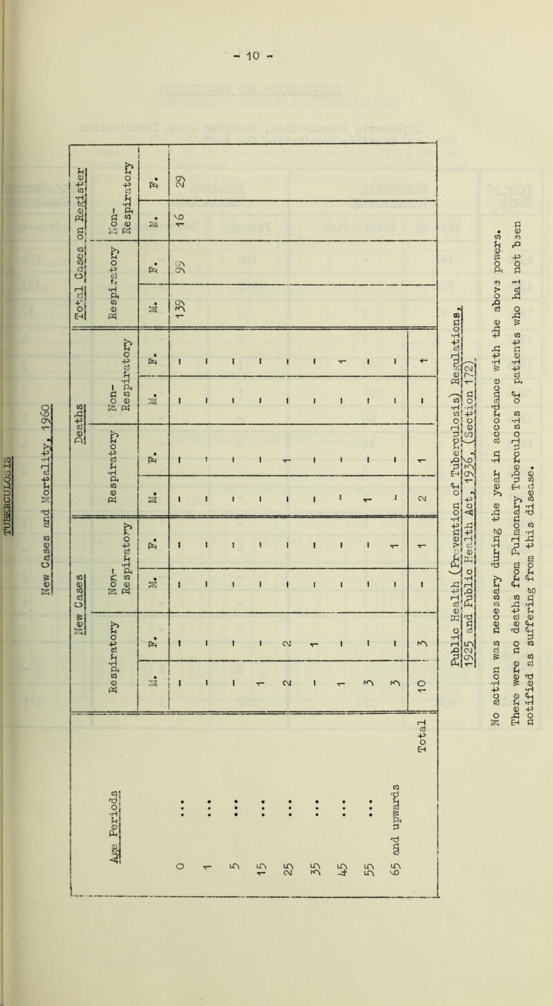 New Cases and Mortality, I960 • 0) 0 & +3 a, £3 <0 rH X X <D & XI ■P m +3 XI 6 -P 0 ■rl •H £ -P 0) P< 3 «H $ cd rH £ 0 • rO 0 3 oi 0 Eh CvJ >s >> tfl 0 X % # -p a o CO bo a •rl 5 H a O o u u <h P <*H ed bO 0] 0] £3 03 ,3 •H 0 •P O cd 0 0 0 Ch a d Ch P to O 01 cd q & CO 0 cd £ p 'd O 0 •H £ 0 -P •H O 0 cd u •H 0 -P O Xi O EH a