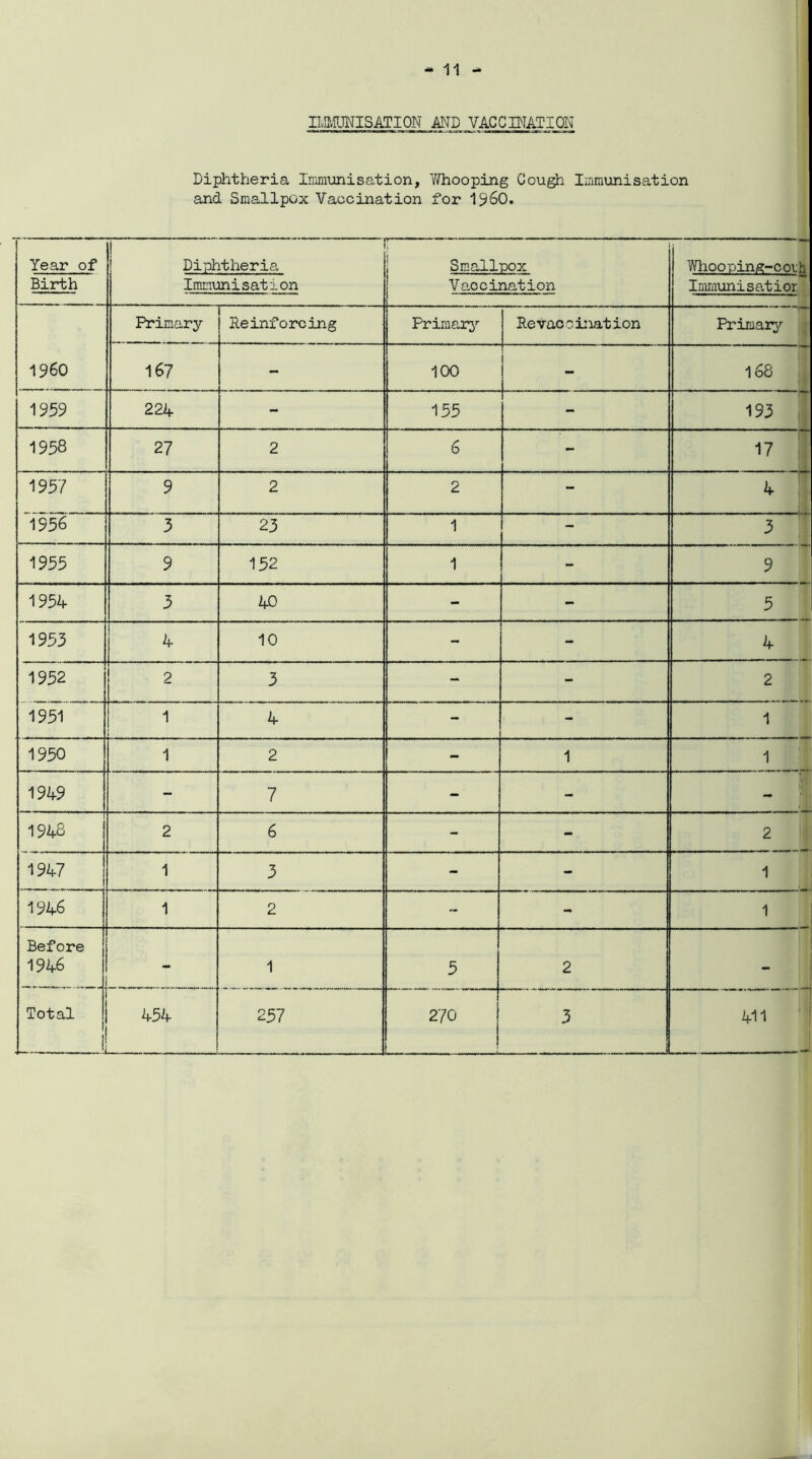 IMMUNISATION AND VACCINATION Diphtheria Immunisation, Y/hooping Cough Immunisation and Smallpox Vaccination for I960. Year of Birth Diphtheria Immunisation Smallpox Vaccination Whooping-coi Immunisatior h I960 1959 Primary Reinforcing Primary Revacoination Primary 167 - 100 - -A CD 224 - 155 - 193 1958 27 2 6 - 17 1957 9 2 2 - 4 1956 3 23 1 - 3 - 1955 9 152 1 - 9 1954 3 40 - - 5 1953 4 10 - - 4 1952 2 3 - - 2 1951 1 4 - - 1 1950 1 2 - 1 1 7 1949 - 7 - - - 1948 2 6 - - 2 1947 1 3 - - 1 1946 1 2 - - 1 Before 1946 - 1 5 2 - —j 1 Total .... i 454 257 270 3 . ! 411