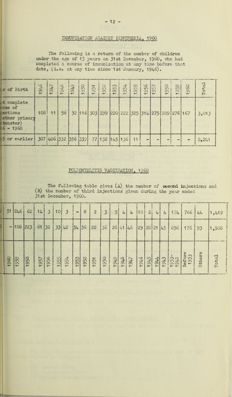 IMMUNISATION AGAINST DIPHTHERIA, I960 The following is a return of the number of children under the age of 15 years on 31st December, I960, who had completed a course of immunisation at any time before that date, (i.e. at any time since 1st January, 194-6). POLIOMYELITIS VACCINATION, I960 The following table gives (A) the number of second injections and (b) the number of third injections given during the year ended 31st December, I960. 51 24.6 62 14 3 10 I 1 3 ** 8 2 | 3 3 4 f - 4 10 2 4 4 174 766 44 1,419 - 108 223 61 32 33 42 34 36 22 36 26 41 46 29 28 21 45 856 176 93 1,988 8 c\ On UN 0'S V CO IT\ ON c- UN ON NO UN ON V UN UN ON V -t UN ON ■*N UN ON CM UN ON T- T- LA CA «T 0 UN ON ON 3- ON ON V NO -V ON ON T- ON 3 ON T 1 J*N CM KN -t ON ON •V- T- 0 d NN O KN <+H ON O T— CQ 1 Others ! Total i